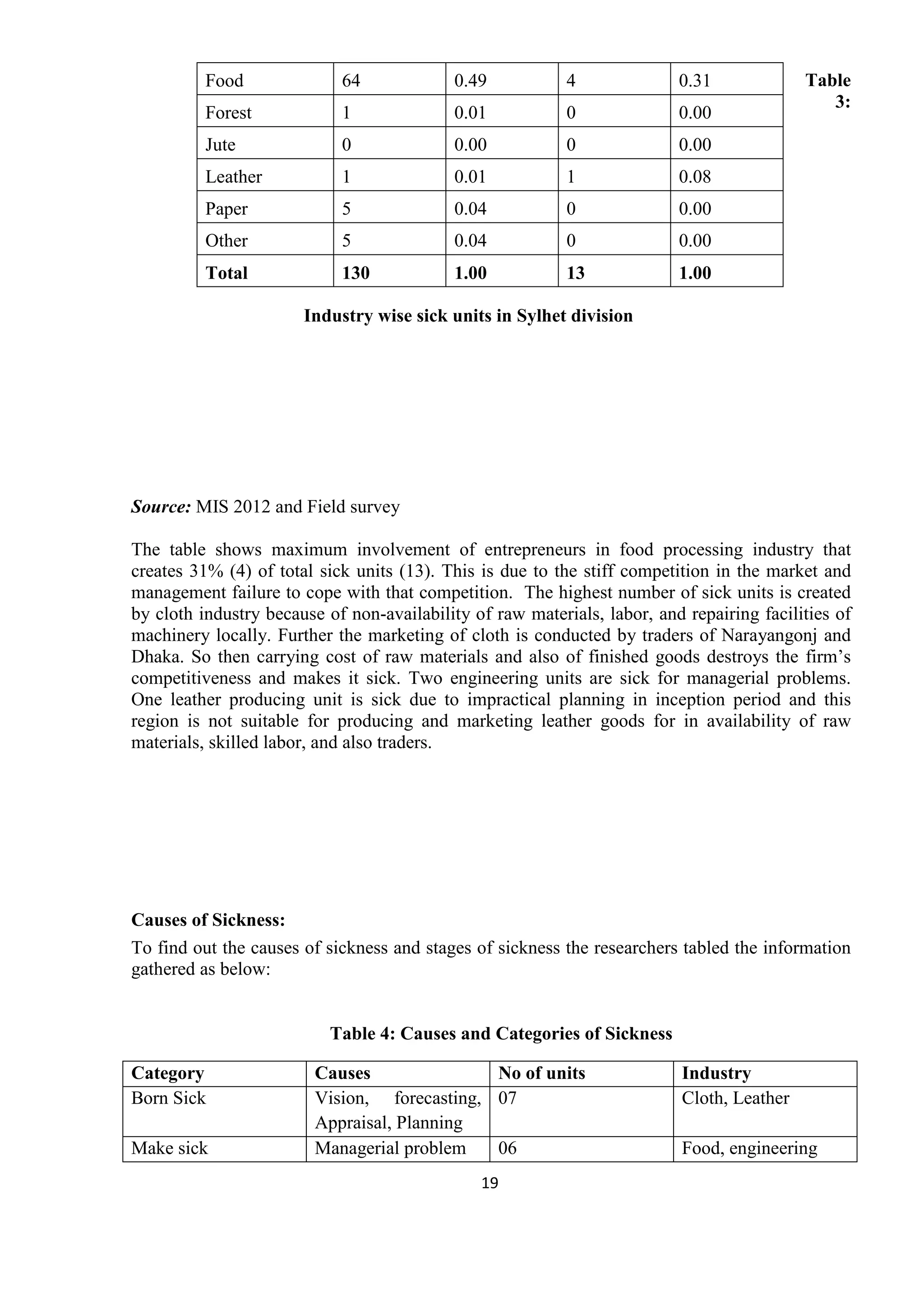 19
Table
3:
Industry wise sick units in Sylhet division
Source: MIS 2012 and Field survey
The table shows maximum involvement of entrepreneurs in food processing industry that
creates 31% (4) of total sick units (13). This is due to the stiff competition in the market and
management failure to cope with that competition. The highest number of sick units is created
by cloth industry because of non-availability of raw materials, labor, and repairing facilities of
machinery locally. Further the marketing of cloth is conducted by traders of Narayangonj and
Dhaka. So then carrying cost of raw materials and also of finished goods destroys the firm’s
competitiveness and makes it sick. Two engineering units are sick for managerial problems.
One leather producing unit is sick due to impractical planning in inception period and this
region is not suitable for producing and marketing leather goods for in availability of raw
materials, skilled labor, and also traders.
Causes of Sickness:
To find out the causes of sickness and stages of sickness the researchers tabled the information
gathered as below:
Table 4: Causes and Categories of Sickness
Food 64 0.49 4 0.31
Forest 1 0.01 0 0.00
Jute 0 0.00 0 0.00
Leather 1 0.01 1 0.08
Paper 5 0.04 0 0.00
Other 5 0.04 0 0.00
Total 130 1.00 13 1.00
Category Causes No of units Industry
Born Sick Vision, forecasting,
Appraisal, Planning
07 Cloth, Leather
Make sick Managerial problem 06 Food, engineering
 