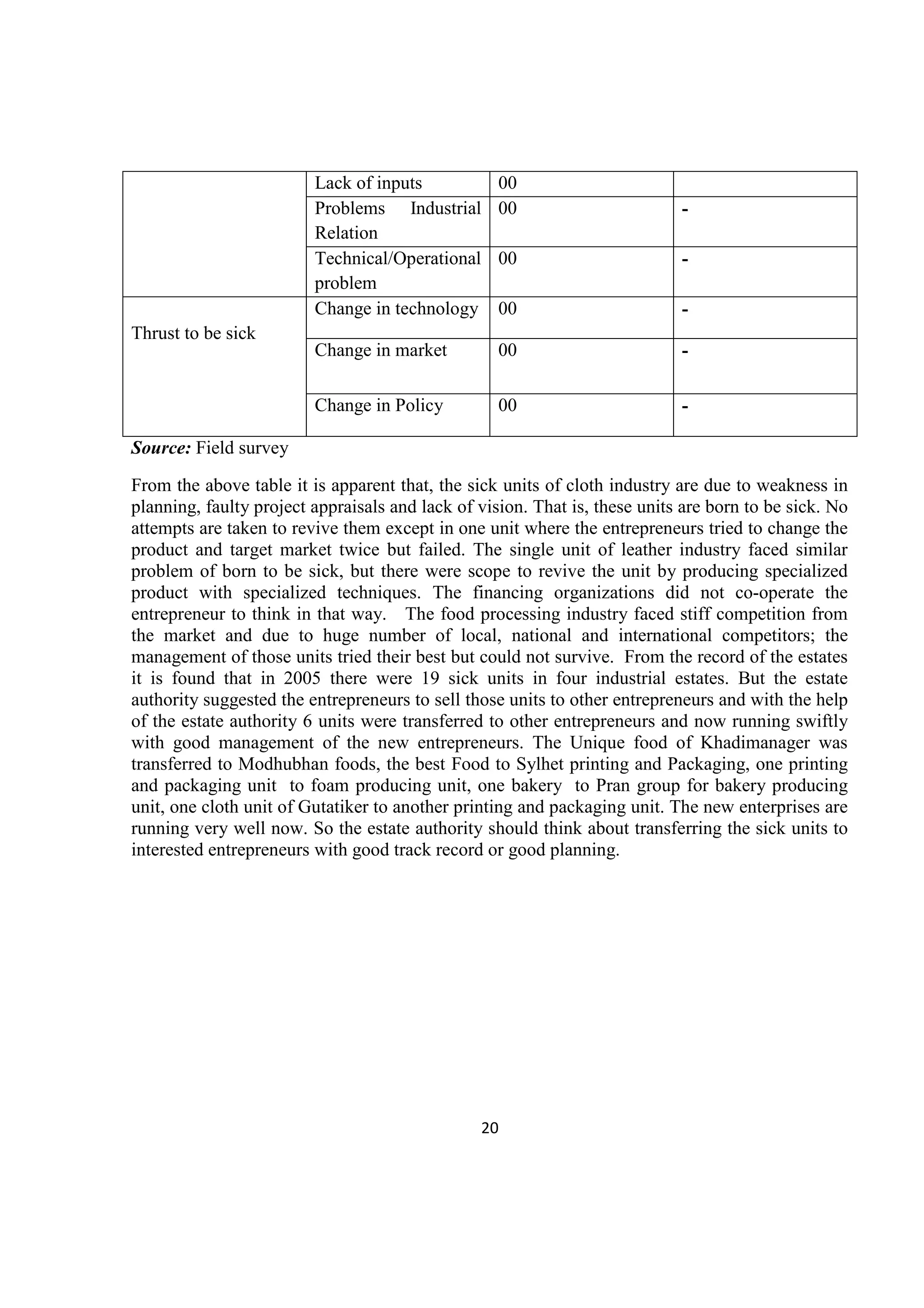 20
Source: Field survey
From the above table it is apparent that, the sick units of cloth industry are due to weakness in
planning, faulty project appraisals and lack of vision. That is, these units are born to be sick. No
attempts are taken to revive them except in one unit where the entrepreneurs tried to change the
product and target market twice but failed. The single unit of leather industry faced similar
problem of born to be sick, but there were scope to revive the unit by producing specialized
product with specialized techniques. The financing organizations did not co-operate the
entrepreneur to think in that way. The food processing industry faced stiff competition from
the market and due to huge number of local, national and international competitors; the
management of those units tried their best but could not survive. From the record of the estates
it is found that in 2005 there were 19 sick units in four industrial estates. But the estate
authority suggested the entrepreneurs to sell those units to other entrepreneurs and with the help
of the estate authority 6 units were transferred to other entrepreneurs and now running swiftly
with good management of the new entrepreneurs. The Unique food of Khadimanager was
transferred to Modhubhan foods, the best Food to Sylhet printing and Packaging, one printing
and packaging unit to foam producing unit, one bakery to Pran group for bakery producing
unit, one cloth unit of Gutatiker to another printing and packaging unit. The new enterprises are
running very well now. So the estate authority should think about transferring the sick units to
interested entrepreneurs with good track record or good planning.
Lack of inputs 00
Problems Industrial
Relation
00 -
Technical/Operational
problem
00 -
Thrust to be sick
Change in technology 00 -
Change in market 00 -
Change in Policy 00 -
 