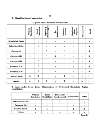 -2-
5. Classification of vacancies:
21 posts under Residual Parent Cadre
Women
Candidate
Rural
Candidate
Physically
Handicapped
Ex-
servicemen
Kannada
Medium
Displaced
from
Projects
Unreserved
Total
Scheduled Caste 1 - - - - - 1 2
Scheduled tribe - 1 - - - - - 1
Category I - - 1 - - - - 1
Category IIA 1 - - 1 - - 1 3
Category IIB - 1 - - - - - 1
Category IIIA - 1 - - - - - 1
Category IIIB - 1 - - - - - 1
General Merit 3 2 - 2 1 1 2 11
TOTAL 5 6 1 3 1 1 4 21
5 posts under Local Cadre (Reservation of Hyderabad Karnataka Region
candidates)
Women
Candidate
Rural
Candidate
Physically
Handicapped Unreserved Total
Scheduled Caste - - 1 - 1
Category IIA - - 1 - 1
General Merit 1 1 - 1 3
TOTAL 1 1 2 1 5
Contd..
 