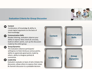 Evaluation Criteria for Group Discussion
Leadership
Leadership
Evaluators evaluate on basis of who initiates the
discussion, allows others to express their views
& channels discussion to a probable decision.
Content
Communication
Skills
Communication Skills
Besides listening, evaluators observe your
ability to express ideas clearly & concisely,
build on others' points, sum up the discussion
made by the entire group.
Group
Dynamics
Content
Combination of knowledge & ability to
create logical arguments on the basis of
that knowledge.
Group Dynamics
The evaluators observe participants'
willingness to listen & discuss various points,
ability to appreciate good points made by
others, ability to disagree politely &
summarize.
 