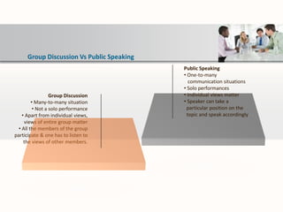 Group Discussion Vs Public Speaking
Group Discussion
• Many-to-many situation
• Not a solo performance
• Apart from individual views,
views of entire group matter
• All the members of the group
participate & one has to listen to
the views of other members.
Public Speaking
• One-to-many
communication situations
• Solo performances
• Individual views matter
• Speaker can take a
particular position on the
topic and speak accordingly
 