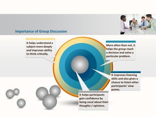 Importance of Group Discussion
It helps understand a
subject more deeply
and improves ability
to think critically.
More often than not, it
helps the group reach
a decision and solve a
particular problem.
It helps participants
gain confidence by
being vocal about their
thoughts / opinions.
It improves listening
skills and also gives a
chance to listen other
participants’ view
points.
 