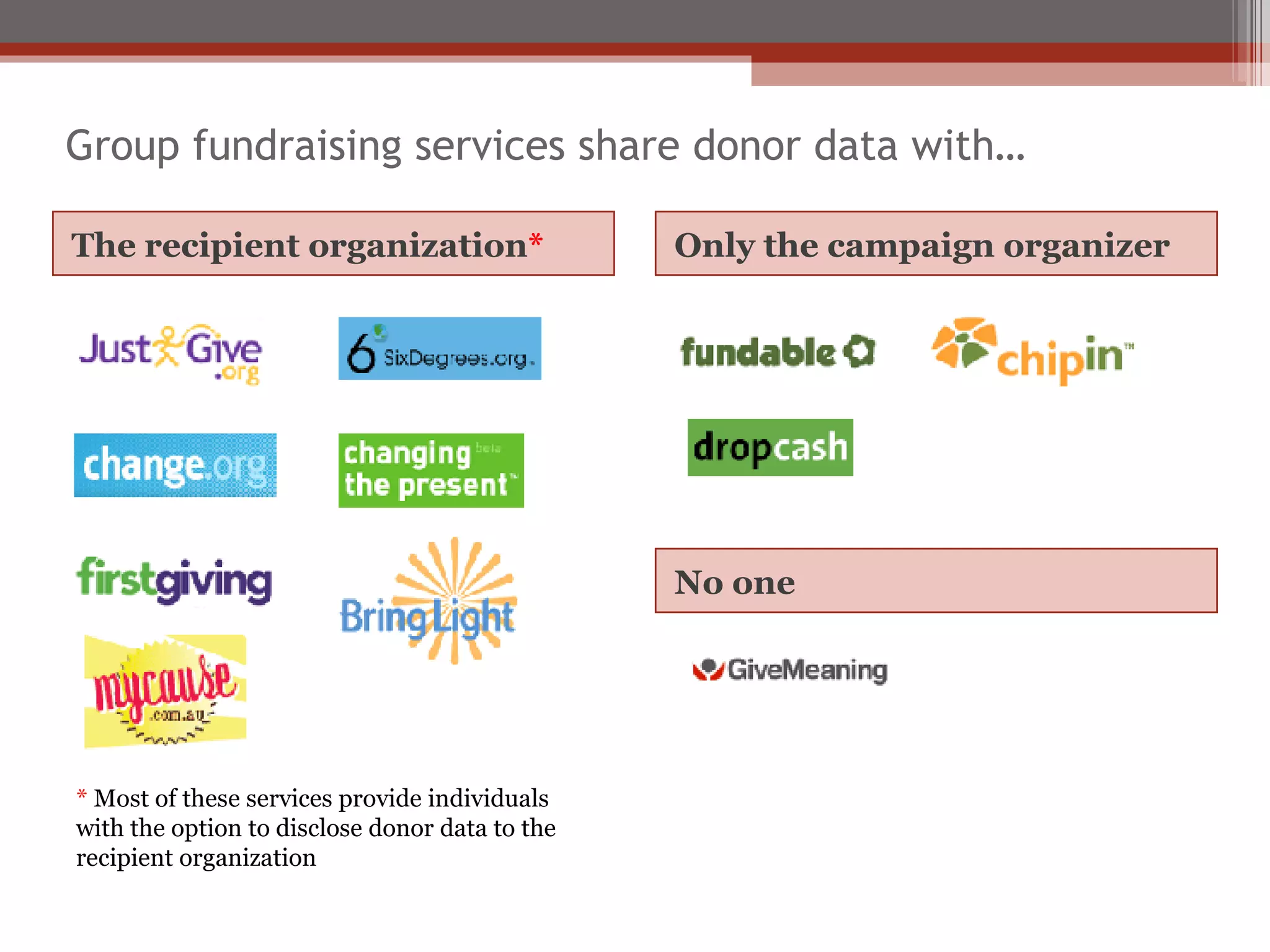 Group fundraising services share donor data with… The recipient organization * Only the campaign organizer No one *  Most of these services provide individuals with the option to disclose donor data to the recipient organization 