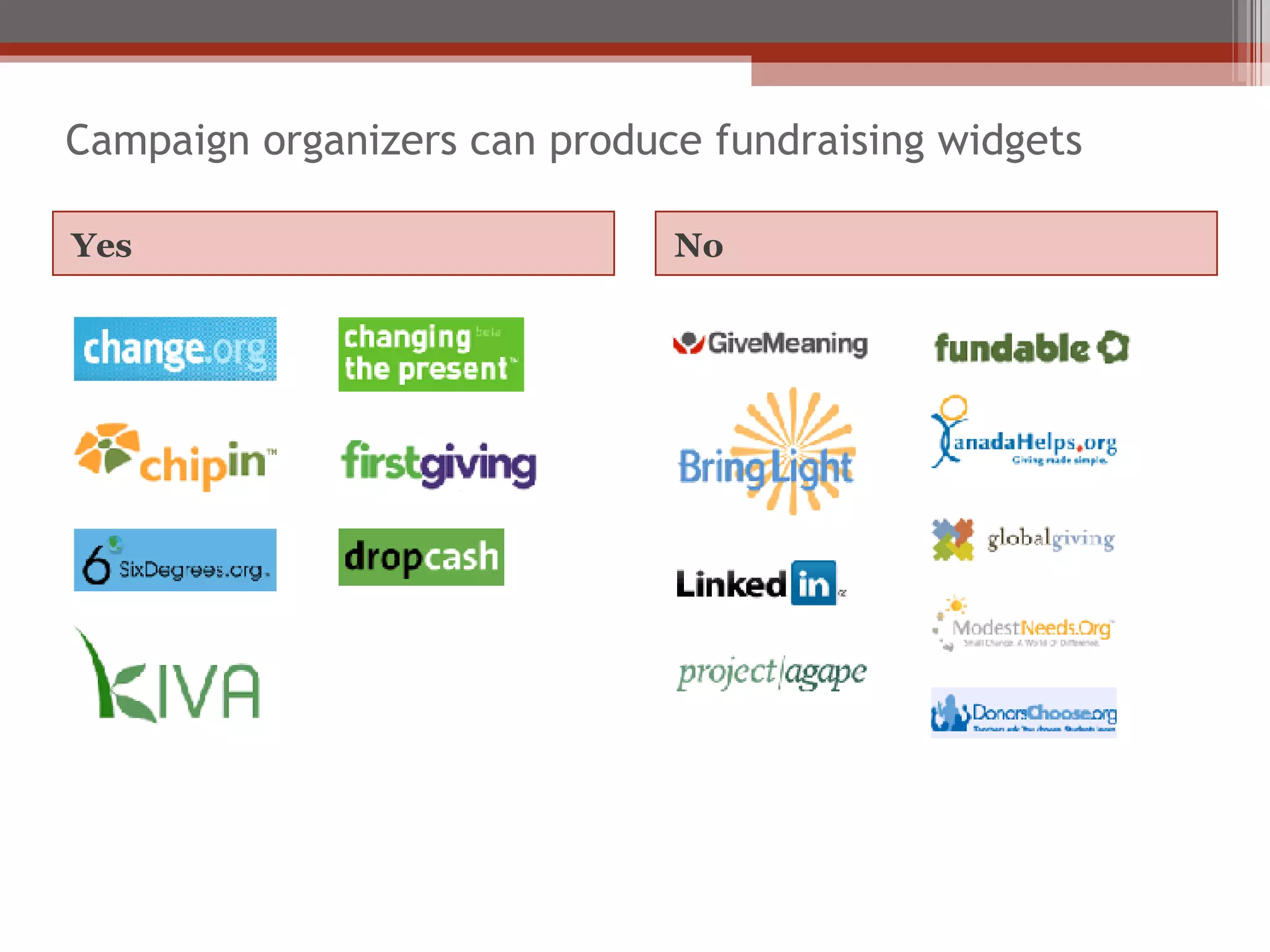 Campaign organizers can produce fundraising widgets Yes No 