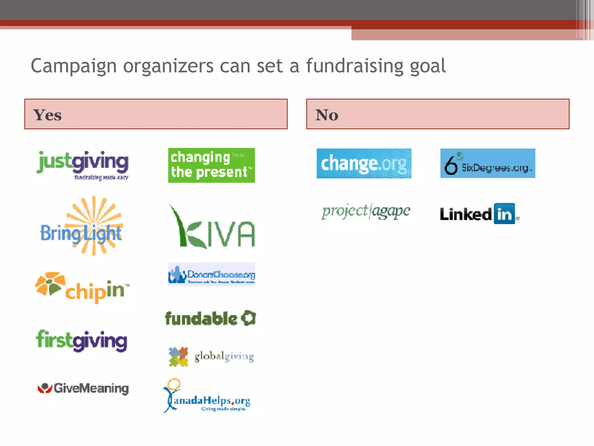 Campaign organizers can set a fundraising goal Yes No 