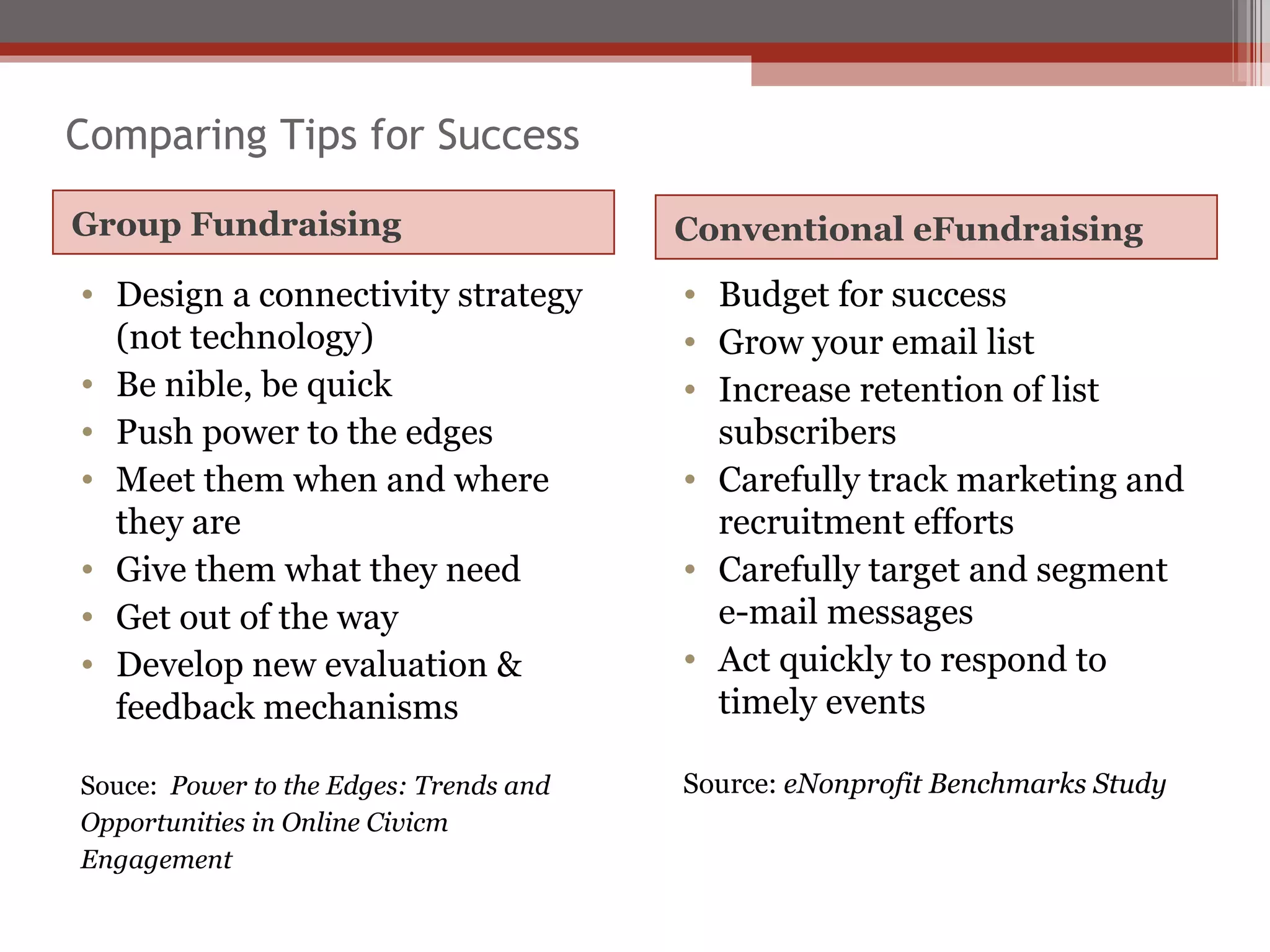 Comparing Tips for Success Group Fundraising Conventional eFundraising Design a connectivity strategy (not technology) Be nible, be quick Push power to the edges Meet them when and where they are Give them what they need Get out of the way Develop new evaluation & feedback mechanisms Souce:  Power to the Edges: Trends and Opportunities in Online Civicm Engagement Budget for success Grow your email list Increase retention of list subscribers Carefully track marketing and recruitment efforts Carefully target and segment e-mail messages Act quickly to respond to timely events Source:  eNonprofit Benchmarks Study 
