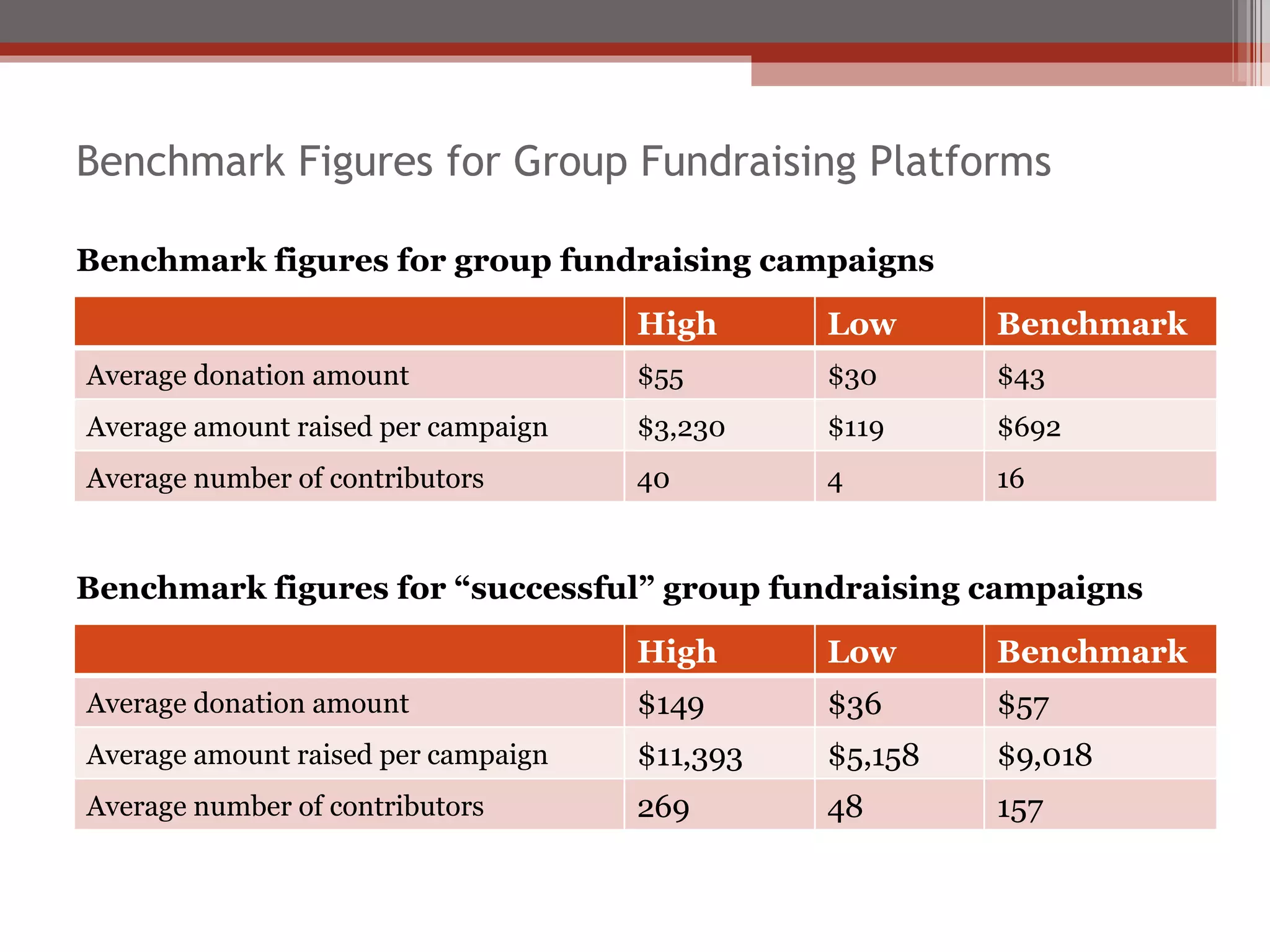 Benchmark Figures for Group Fundraising Platforms Benchmark figures for group fundraising campaigns Benchmark figures for “successful” group fundraising campaigns High  Low  Benchmark  Average donation amount  $55 $30 $43 Average amount raised per campaign $3,230 $119 $692 Average number of contributors 40 4 16 High  Low  Benchmark  Average donation amount  $149 $36 $57 Average amount raised per campaign $11,393 $5,158 $9,018 Average number of contributors 269 48 157 