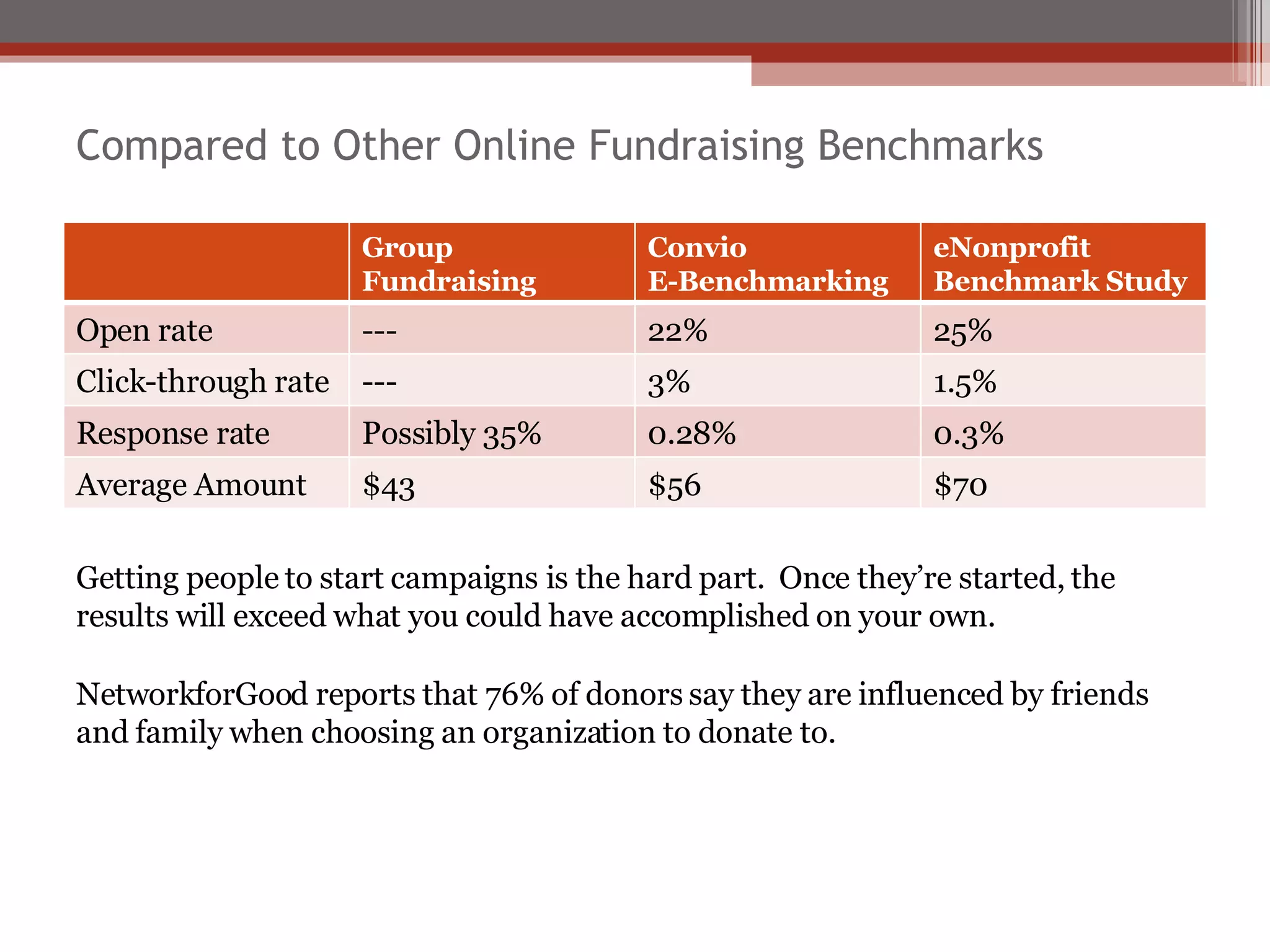 Compared to Other Online Fundraising Benchmarks Getting people to start campaigns is the hard part.  Once they’re started, the results will exceed what you could have accomplished on your own. NetworkforGood reports that 76% of donors say they are influenced by friends and family when choosing an organization to donate to. Group Fundraising Convio  E-Benchmarking eNonprofit Benchmark Study Open rate --- 22% 25% Click-through rate --- 3% 1.5% Response rate Possibly 35% 0.28% 0.3% Average Amount $43 $56 $70 