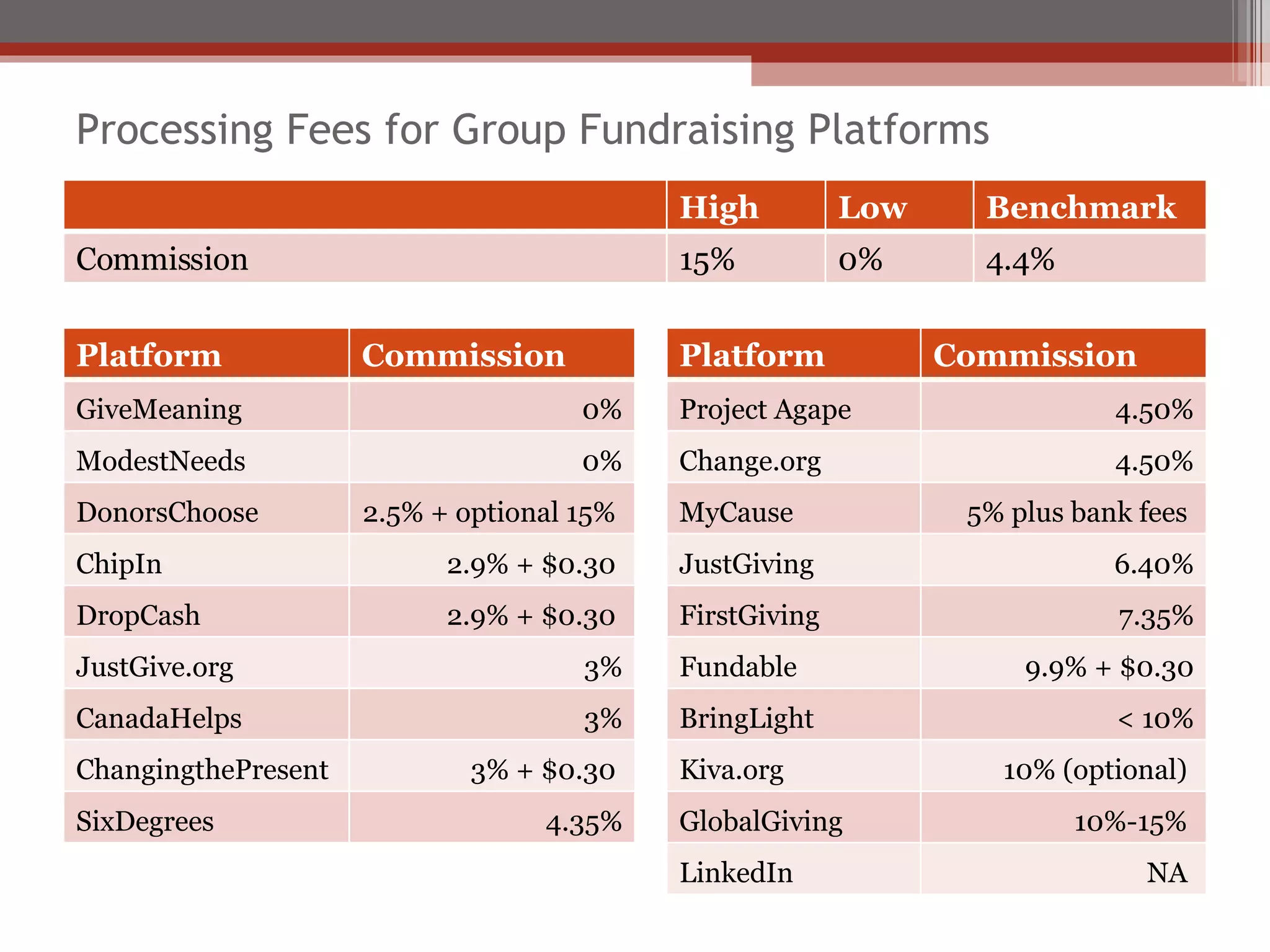 Processing Fees for Group Fundraising Platforms High  Low  Benchmark Commission 15% 0% 4.4% Platform Commission GiveMeaning  0% ModestNeeds  0% DonorsChoose  2.5% + optional 15%  ChipIn  2.9% + $0.30  DropCash  2.9% + $0.30  JustGive.org  3% CanadaHelps  3% ChangingthePresent  3% + $0.30  SixDegrees  4.35% Platform Commission Project Agape  4.50% Change.org  4.50% MyCause  5% plus bank fees  JustGiving  6.40% FirstGiving  7.35% Fundable  9.9% + $0.30 BringLight  < 10% Kiva.org  10% (optional)  GlobalGiving  10%-15%  LinkedIn  NA  