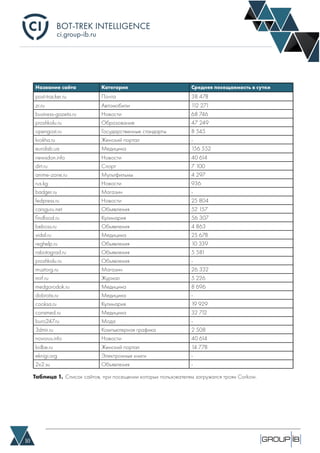 BOT-TREK INTELLIGENCE
10
ci.group-ib.ru
Название сайта Категория Средняя посещаемость в сутки
post-tracker.ru Почта 38 478
zr.ru Автомобили 112 271
business-gazeta.ru Новости 68 746
proshkolu.ru Образование 47 249
opengost.ru Государственные стандарты 8 545
krokha.ru Женский портал -
eurolab.ua Медицина 156 552
newsdon.info Новости 40 614
dirt.ru Спорт 7 100
anime-zone.ru Мультфильмы 4 297
rus.kg Новости 936
badger.ru Магазин -
fedpress.ru Новости 25 804
carsguru.net Объявления 52 157
findfood.ru Кулинария 56 307
beboss.ru Объявления 4 863
vidal.ru Медицина 25 678
reghelp.ru Объявления 10 339
rabotagrad.ru Объявления 5 581
proshkolu.ru Объявления -
muztorg.ru Магазин 26 332
mirf.ru Журнал 5 226
medgorodok.ru Медицина 8 696
dobrota.ru Медицина -
cooksa.ru Кулинария 19 929
consmed.ru Медицина 32 712
buro247.ru Мода -
3dmir.ru Компьютерная графика 2 508
novorus.info Новости 40 614
kidbe.ru Женский портал 14 778
eknigi.org Электронные книги -
2x2.su Объявления -
Таблица 1. Список сайтов, при посещении которых пользователям загружался троян Corkow.
 
