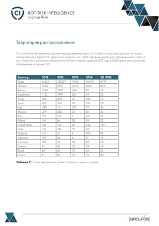 BOT-TREK INTELLIGENCE
11
ci.group-ib.ru
Территория распространения
По статистике обнаружений в разные периоды времени видно, что Corkow используется для атак по пользо-
вателям России и стран СНГ, однак стоит отметить, что с 2014 года фиксируется рост обнаружений в США в 5
раз. Более того, количество обнаружений Corkow в первом квартале 2015 года в США превышает количество
обнаружение в странах СНГ.
Country 2011 2012 2013 2014 Q1 2015
Russia 61425 132327 19156 26493 4719
Ukraine 7076 9891 4558 6108 883
Belarus 2748 1892 584 82 18
Kazakhstan 1132 1997 254 43 22
Turkey 762 453 27 100 79
Spain 457 164 30 160 26
Italy 238 115 375 131 43
Mexico 209 362 33 82 44
Peru 191 167 5 123 35
Poland 181 86 28 94 33
United States 164 102 49 534 159
Chile 114 192 52 36 11
Thailand 114 51 8 204 97
Argentina 107 65 6 31 16
Germany 107 23 30 82 26
Greece 91 42 22 59 14
Brazil 89 69 10 43 32
France 81 65 10 79 44
Таблица 2. Статистика детектов трояна Corkow по годам и странам
 
