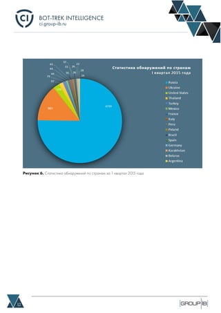 BOT-TREK INTELLIGENCE
12
ci.group-ib.ru
Рисунок 6. Статистика обнаружений по странам за 1 квартал 2015 года
 