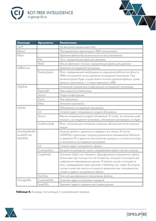 BOT-TREK INTELLIGENCE
18
ci.group-ib.ru
Команда Аргументы Назначение
NOP - Не выполнять никаких действий.
Reboot - Принудительная перезагрузка ЭВМ пользователя.
Wipe - Удаление файлов без возможности их восстановления.
Path Путь, определяющий файл для удаления.
Mask Маска файлового поиска, определяющая файлы для удаления.
SelfRemove - Удаление исследуемой программы.
DestroySystem Флаг, определяющий необходимость нарушения работоспособности
ЭВМ пользователя после удаления исследуемой программы. При
активном флаге будет осуществлена попытка удаления файлов, приве-
денных в приложении 1 а также перезапись MBR.
CfgWrite - Изменение параметров конфигурации исследуемой программы.
PayloadID Идентификатор библиотеки.
Section Раздел конфигурации.
Param Имя параметра.
Value Значение параметра.
Update - Обновление исследуемой программы.
Url Сетевой адрес загружаемого модуля обновления.
Version Версия загружаемого модуля обновления. В случае ее значение ниже
таковой у исследуемой программы, обновление произведено не будет.
LoadImmidiatly Флаг, отключающий отложение операции обновления после загрузки
модуля.
DownloadAndEx
ecuteEXE или
DAMPDLL
- Загрузка файла с удаленного сервера и его запуск. В случае
«DAMPDLL» происходит загрузка динамически связываемой библиоте-
ки формата PE в адресное пространство процесса, в контексте которо-
го выполняется исследуемая программа.
Url Сетевой адрес загружаемого файла.
CommandLine Аргументы командной строки, передаваемые файлу при его запуске.
CryptMode Значение «Static» или «Dynamic». Дешифрование загруженного файла
происходит при помощи того же алгоритма, который используется для
шифрования передаваемых данных. В первом случае используется
ключ, передаваемый через аргумент «StaticKey» (см. ниже). Во втором
случае в качестве ключа используется доменное имя, получаемое из
сетевого адреса загружаемого файла.
StaticKey Ключ для дешифрования загружаемых файлов.
ChangeURLs CommandUrls Заменяет адреса командных серверов
SendURLs Заменяет адреса серверов для приема данных
Таблица 4. Команды, поступающие от управляющего сервера.
 