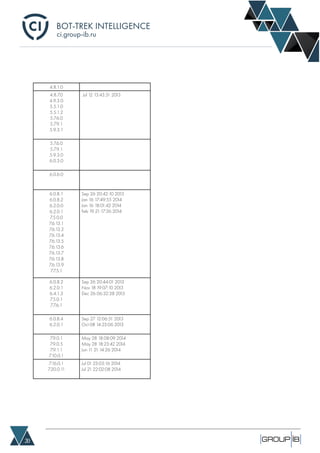 BOT-TREK INTELLIGENCE
20
ci.group-ib.ru
4.8.1.0
4.8.7.0
4.9.3.0
5.5.1.0
5.5.1.2
5.7.6.0
5.7.9.1
5.9.3.1
Jul 12 13:43:51 2013
5.7.6.0
5.7.9.1
5.9.3.0
6.0.3.0
6.0.6.0
6.0.8.1
6.0.8.2
6.2.0.0
6.2.0.1
7.5.0.0
7.6.13.1
7.6.13.2
7.6.13.4
7.6.13.5
7.6.13.6
7.6.13.7
7.6.13.8
7.6.13.9
7.7.5.1
Sep 26 20:42:10 2013
Jan 16 17:49:55 2014
Jan 16 18:01:42 2014
Feb 19 21:17:36 2014
6.0.8.2
6.2.0.1
6.4.1.3
7.5.0.1
7.7.6.1
Sep 26 20:44:01 2013
Nov 18 19:07:10 2013
Dec 26 06:32:38 2013
6.0.8.4
6.2.0.1
Sep 27 12:06:51 2013
Oct 08 14:23:06 2013
7.9.0.1
7.9.0.5
7.9.1.1
7.10.0.1
May 28 18:08:09 2014
May 28 18:23:42 2014
Jun 11 21:14:26 2014
7.16.0.1
7.20.0.11
Jul 01 23:03:16 2014
Jul 21 22:02:08 2014
 
