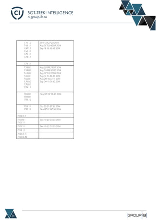 BOT-TREK INTELLIGENCE
21
ci.group-ib.ru
7.16.1.0
7.45.1.1
7.47.1.1
7.56.1.1
7.70.1.1
7.74.1.1
Jul 01 23:27:25 2014
Aug 07 05:40:04 2014
Sep 18 16:16:43 2014
7.78.1.1
7.34.0.1
7.34.0.2
7.45.0.2
7.46.0.1
7.56.0.1
7.70.0.2
7.70.0.3
7.74.1.1
Aug 05 09:29:09 2014
Aug 05 09:30:00 2014
Aug 07 05:32:04 2014
Aug 13 10:34:35 2014
Aug 20 16:32:14 2014
Sep 09 19:01:42 2014
7.85.0.1
7.92.0.1
7.92.1.2
Nov 06 09:14:46 2014
7.85.1.1
7.92.1.2
Oct 20 21:37:36 2014
Nov 07 01:07:58 2014
7.102.0.1
7.107.0.1
7.107.1.1
Dec 10 22:03:23 2014
7.107.1.1 Dec 10 22:03:23 2014
7.118.1.1
7.120.0.11
7.120.0.32
 