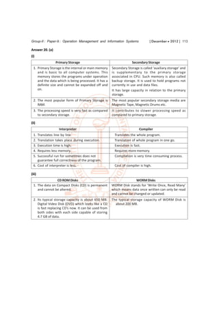 Group-II : Paper-9 : Operation Management and Information Systems                [ December  2012 ] 113

Answer 20. (a)
(i)
                 Primary Storage                                    Secondary Storage
  1. Primary Storage is the internal or main memory    Secondary Storage is called ‘auxiliary storage’ and
     and is basic to all computer systems. This        is supplementary to the primary storage
     memory stores the programs under operation        associated in CPU. Such memory is also called
     and the data which is being processed. It has a   backup storage. It is used to hold programs not
     definite size and cannot be expanded off and      currently in use and data files.
     on.                                               It has large capacity in relation to the primary
                                                       storage.
  2. The most popular form of Primary Storage is       The most popular secondary storage media are
     RAM.                                              Magnetic Tape, Magnetic Drums etc.
  3. The processing speed is very fast as compared     It contributes to slower processing speed as
     to secondary storage.                             compared to primary storage.

(ii)
                   Interpreter                                           Compiler
  1. Translates line by line                            Translates the whole program.
  2. Translation takes place during execution.          Translation of whole program in one go.
  3. Execution time is high.                            Execution is fast.
  4. Requires less memory.                              Requires more memory.
  5. Successful run for sometimes does not              Compilation is very time consuming process.
     guarantee full correctness of the program.
  6. Cost of interpreter is less.                       Cost of compiler is high.

(iii)
                 CD ROM Disks                                          WORM Disks
  1. The data on Compact Disks (CD) is permanent       WORM Disk stands for ‘Write Once, Read Many’
     and cannot be altered.                            which means data once written can only be read
                                                       and cannot be changed or updated.
  2. Its typical storage capacity is about 650 MB.     The typical storage capacity of WORM Disk is
     Digital Video Disk (DVD) which looks like a CD      about 200 MB.
     is fast replacing CD’s now. It can be used from
     both sides with each side capable of storing
     4.7 GB of data.
 