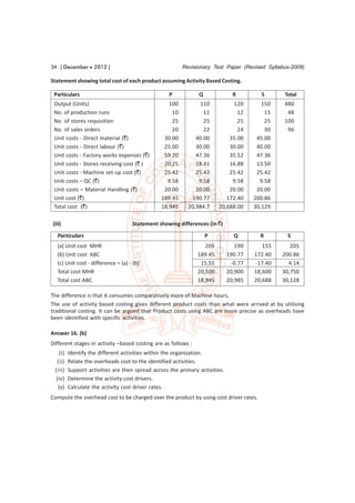 34 [ December  2012 ]                                   Revisionary Test Paper (Revised Syllabus-2008)

Statement showing total cost of each product assuming Activity Based Costing.

 Particulars                                        P           Q               R        S      Total
 Output (Units)                                    100          110           120         150   480
 No. of production runs                             10            11            12         15    48
 No. of stores requisition                          25            25            25         25   100
 No. of sales orders                                20            22            24         30    96
 Unit costs - Direct material (`)                30.00         40.00         35.00      45.00
 Unit costs - Direct labour (`)                  25.00         30.00         30.00      40.00
 Unit costs - Factory works expenses (`)         59.20         47.36         35.52      47.36
 Unit costs - Stores receiving cost (` )         20.25         18.41         16.88      13.50
 Unit costs - Machine set-up cost (`)            25.42         25.42         25.42      25.42
 Unit costs – QC (`)                              9.58          9.58          9.58       9.58
 Unit costs – Material Handling (`)              20.00         20.00         20.00      20.00
 Unit cost (`)                                  189.45       190.77         172.40     200.86
 Total cost (`)                                 18,945      20,984.7     20,688.00     30,129

 (iii)                               Statement showing differences (in `)
   Particulars                                                      P           Q        R       S
   (a) Unit cost MHR                                               205           190      155      205
   (b) Unit cost ABC                                            189.45        190.77   172.40   200.86
   (c) Unit cost - difference = (a) - (b)                        15.55         -0.77   -17.40     4.14
   Total cost MHR                                               20,500        20,900   18,600   30,750
   Total cost ABC                                               18,945        20,985   20,688   30,128

The difference is that A consumes comparatively more of Machine hours.
The use of activity based costing gives different product costs than what were arrived at by utilising
traditional costing. It can be argued that Product costs using ABC are more precise as overheads have
been identified with specific activities.

Answer 16. (b)
Different stages in activity –based costing are as follows :
    (i)   Identify the different activities within the organization.
   (ii)   Relate the overheads cost to the identified activities.
  (iii)   Support activities are then spread across the primary activities.
  (iv)    Determine the activity cost drivers.
   (v)    Calculate the activity cost driver rates.
Compute the overhead cost to be charged over the product by using cost driver rates.
 