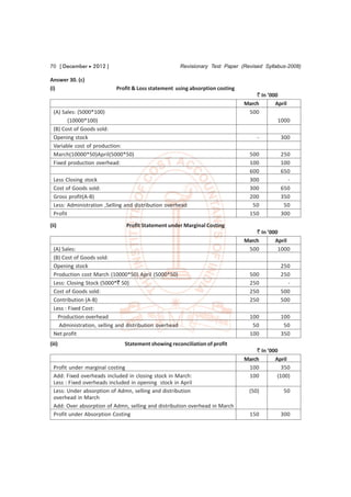 70 [ December  2012 ]                                  Revisionary Test Paper (Revised Syllabus-2008)

Answer 30. (c)
(i)                        Profit & Loss statement using absorption costing
                                                                                    ` In ’000
                                                                                March       April
  (A) Sales: (5000*100)                                                          500
        (10000*100)                                                                          1000
  (B) Cost of Goods sold:
  Opening stock                                                                      -        300
  Variable cost of production:
  March(10000*50)April(5000*50)                                                   500         250
  Fixed production overhead:                                                      100         100
                                                                                  600         650
  Less Closing stock                                                              300           -
  Cost of Goods sold:                                                             300         650
  Gross profit(A-B)                                                               200         350
  Less: Administration ,Selling and distribution overhead                          50          50
  Profit                                                                          150         300

(ii)                            Profit Statement under Marginal Costing
                                                                                    ` In ’000
                                                                                March       April
  (A) Sales:                                                                     500         1000
  (B) Cost of Goods sold:
  Opening stock                                                                               250
  Production cost March (10000*50) April (5000*50)                                500         250
  Less: Closing Stock (5000*` 50)                                                 250           -
  Cost of Goods sold:                                                             250         500
  Contribution (A-B)                                                              250         500
  Less : Fixed Cost:
    Production overhead                                                           100         100
    Administration, selling and distribution overhead                              50          50
  Net profit                                                                      100         350
(iii)                          Statement showing reconciliation of profit
                                                                                    ` In ’000
                                                                                March       April
  Profit under marginal costing                                                  100           350
  Add: Fixed overheads included in closing stock in March:                       100         (100)
  Less : Fixed overheads included in opening stock in April
  Less: Under absorption of Admn, selling and distribution                        (50)         50
  overhead in March
  Add: Over absorption of Admn, selling and distribution overhead in March
  Profit under Absorption Costing                                                 150         300
 