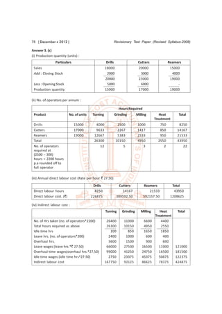 78 [ December  2012 ]                                        Revisionary Test Paper (Revised Syllabus-2008)

Answer 3. (c)
(i) Production quantity (units) :
                Particulars                          Drills                   Cutters              Reamers
 Sales                                               18000                    20000                 15000
 Add : Closing Stock                                  2000                     3000                  4000
                                                     20000                    23000                 19000
 Less : Opening Stock                                 5000                     6000                     -
 Production quantity                                 15000                    17000                 19000

(ii) No. of operators per annum :

                                                                Hours Required
 Product                   No. of units    Turning            Grinding       Milling         Heat       Total
                                                                                          Treatment
 Drills                       15000          4000              2500          1000            750        8250
 Cutters                      17000          9633              2267          1417            850       14167
 Reamers                      19000         12667              5383          2533            950       21533
 Total                                      26300             10150          4950           2550       43950
 No. of operators                              12                 5             3              2          22
 required at
 (2500 – 300)
 hours = 2200 hours
 p.a rounded off to
 full operator

(iii) Annual direct labour cost (Rate per hour ` 27.50)
                                           Drills               Cutters          Reamers             Total
 Direct labour hours                        8250                  14167             21533             43950
 Direct labour cost. (`)                  226875               389592.50         592157.50          1208625

(iv) Indirect labour cost :
                                                     Turning      Grinding      Milling      Heat       Total
                                                                                          Treatment
 No. of Hrs taken (no. of operators*2200)             26400         11000         6600       4400
 Total hours required as above                        26300         10150         4950       2550
 Idle time hrs                                          100           850         1650       1850
 Leave hrs. (no. of operators*200)                     2400          1000          600         400
 Overhaul hrs.                                         3600          1500          900         600
 Leave wages (leave hrs.*` 27.50)                     66000         27500        16500      11000     121000
 Overhaul time wages(overhaul hrs.*27.50)             99000         41250        24750      16500     181500
 Idle time wages (idle time hrs*27.50)                 2750         23375        45375      50875     122375
 Indirect labour cost                                167750         92125        86625      78375     424875
 