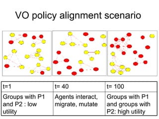 VO policy alignment scenario   Groups with P1 and groups with P2: high utility Agents interact, migrate, mutate Groups with P1 and P2 : low utility t= 100 t= 40 t=1 