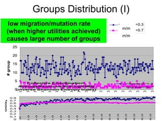 Groups Distribution (I) low migration/mutation rate  (when higher utilities achieved) causes large number of groups m/m m/m 