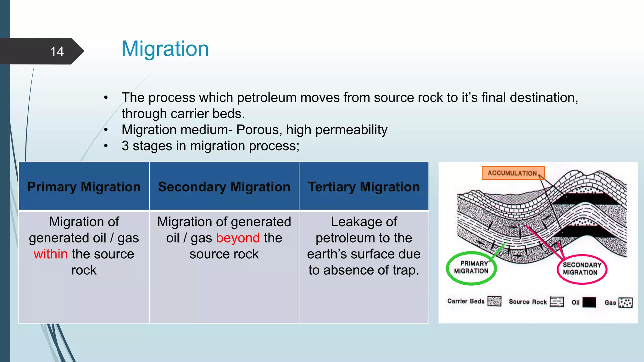 Migration
Primary Migration Secondary Migration Tertiary Migration
Migration of
generated oil / gas
within the source
rock
Migration of generated
oil / gas beyond the
source rock
Leakage of
petroleum to the
earth’s surface due
to absence of trap.
14
• The process which petroleum moves from source rock to it’s final destination,
through carrier beds.
• Migration medium- Porous, high permeability
• 3 stages in migration process;
 