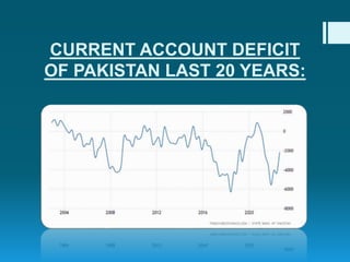 CURRENT ACCOUNT DEFICIT
OF PAKISTAN LAST 20 YEARS:
 