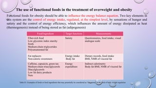 The use of functional foods in the treatment of overweight and obesity
Functional foods for obesity should be able to influence the energy balance equation. Two key elements in
this system are the control of energy intake, regulated, at the simplest level, by sensations of hunger and
satiety and the control of energy efficiency, which influences the amount of energy dissipated as heat
(thermogenesis) instead of being stored as fat (adipogenesis)
Food/ingredient Target functions Measurements
Fiber-rich food
Low glycemic index starchy
foods
Medium-chain triglycerides
Polyunsaturated fat
Satiety Questionnaires, food intake, visual
analogue scale
Fat replacers
Non-caloric sweeteners
Energy intake
Body fat
Dietary records, food intake
BMI, NMR of visceral fat
Caffeine, capsaicin, green tea
Medium-chain triacylglycerols
Diacylglycerols
Low fat dairy products
Nuts
Energy
expenditure
Indirect calorimetry
Body fat BMI, NMR of visceral fat
Table 01: Examples of foods or food ingredients that may potentially be considered as ‘functional’ in the field of body weight regulation
 