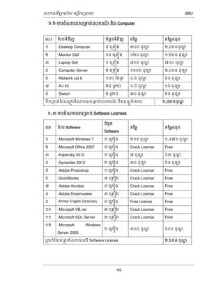 ǒកលវទិយល័យ េបៀល្របយ BBU 
៦.២-ករចំǁយស្រមប់ឧបករណ៏ និង Computer 
ល.រ ែបបទំនិញ ចំនួនទំនិញ តៃម្ល តៃម្លសរុប 
១ -Desktop Computer ៨ េ្រគȠង ៣០០ ដុǎ្ល ២,៤០០ដុǎ្ល 
២ -Monitor Dell ១០ េ្រគȠង ១២០ ដុǎ្ល ១,២០០ ដុǎ្ល 
៣ -Laptop Dell ១ េ្រគȠង ៧០០ ដុǎ្ល ៧០០ ដុǎ្ល 
៤ -Computer Server ២ េ្រគȠង ១០០០ ដុǎ្ល ២,០០០ ដុǎ្ល 
៦ -Network cat 6 ១០០ ែម៉្រត ០.៦ ដុǎ្ល ៦០ ដុǎ្ល 
៧ -RJ 45 ២៥ ្រគប់ ០.៥ ដុǎ្ល ១៦ ដុǎ្ល 
៨ -Switch ២ ្រគប់ ៣០ ដុǎ្ល ៦០ ដុǎ្ល 
ទឹក្របក់ែដល្រតូវចំǁយស្រមប់ឧបករណ៏ និងកុពយូទ័រមន ៦,៤៣៦ដុǎ្ល 
៦.៣-ករចំǁយស្រមប់ Software Licenses 
លរ ែបប Software 
ចំនួន 
Software 
14 
តៃម្ល តៃម្លសរុប 
១ -Microsoft Windows 7 ៩ េ្រគȠង ២១៩ ដុǎ្ល ១,៩៧១ ដុǎ្ល 
២ -Microsoft Office 2007 ៩ េ្រគȠង Crack License Free 
៣ -Kapersky 2012 ៩ េ្រគȠង ៧ ដុǎ្ល ៦៣ ដុǎ្ល 
៤ -Symantec 2012 ២ េ្រគȠង ៣០ ដុǎ្ល ៦០ ដុǎ្ល 
៥ -Adobe Photoshop ១ េ្រគȠង Crack License Free 
៦ -QuickBooks ៣ េ្រគȠង Crack License Free 
៧ -Adobe Acrobat ៩ េ្រគȠង Crack License Free 
៨ -Adobe Dreamvawer ៣ េ្រគȠង Crack License Free 
៩ -Khmer English Dictionary ៩ េ្រគȠង Free License Free 
១០ -Microsoft VB.net ៣ េ្រគȠង Crack License Free 
១១ -Microsoft SQL Server ៣ េ្រគȠង Crack License Free 
១២ -Microsoft Windows 
Server 2003 
២ េ្រគȠង ៣០០ ដុǎ្ល ៦០០ ដុǎ្ល 
្របក់ែដល្រតូវចំǁយេលើ Software License ២,៦៩៤ ដុǎ្ល 
 