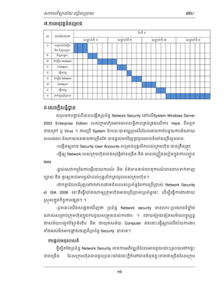 ǒកលវទិយល័យ េបៀល្របយ BBU 
15 
៧.ករអនុវត្តន៍គេ្រមង 
ល ករពិព័ណ៌ ន 
ែខទី ១ 
សប្ដហ៍ទី ១ សប្ដហ៍ទី ២ សប្ដហ៍ទី ៣ សប្ដហ៍ទី ៤ 
១ គេ្រមងដំេឡើង 
និង ទិញសមភ រៈ 
២ ទិញសមភ រៈ 
៣ ដំេឡើង hardware 
៤ Configure 
៥ េធើ្វេតស ្ត 
៦ ដំេឡើង Software 
៧ Configure 
៨ េធើ្វេតស ្ត 
៩ ƽក់ឲយេ្របើ្របស់ 
៨.េសចកីស្តនិƽន្ឋន 
សរបុមកបនទប់ពីបនបេងើកត្របព័នធ Network Security េនេលើSystem Windows Server 
2003 Enterprise Edition របស់្រកុមហុ៊នǕចមនលទិធភព្រគប់្រគងេលើករ Hack ពីពពួក 
ខងេ្រក ឬ Virus ។ ករេ្របើ System ែបបនះបនល្អ្របេសើរែដលǕចកត់បនថយករចំǁយ 
េពលេវǎ ចំǁយធនធនជេ្រចើនែត បនផ្តល់មកវញិនូវ្របេយជន៏យ៉ងេ្រចើនរួមមន: 
-បេងើកតឲយមន Security User Accounts ស្រមប់បុគគលិករបស់្រកុមហុ៊ន បន្រតឹម្រតូវ 
-េធើ្វឲយ Network របស់្រកុមហុ៊នមនសុវតិ្តភពេ្រចើន និង មនេលបȠនេលៀនកុនងករបញូចន 
data 
-ផ្ដល់េសǏកមមៃនករេផើញរបយករណ៍ និង ព័ត៌មនទន់េហតុករណ៏មនភពទក់ទញ 
ចបស់ និង គួរឲយចប់Ǖរមមណ៏ ដល់បុគគលិក្រគប់រូបរបស់្រកុមហ៊ុន។ 
-ជកក្តែដលជំរុញេទរកភពេជគជ័យរបស់្របព័នធៃនករេ្របើ្របស់ Network Security 
of ISA 2006 េនះគឺេធើ្វយ៉ងǁឲយ្រកុមហុ៊នǕចេ្របើ្របស់្របព័នធេនះ េដើមបីេធើ្វករងរងយ 
្រសួលកុនងកិចចករេផƞងៗ ។ 
-ដូចេនះេយើងសេងកតេឃើញថ ្របព័នធ Network security មនǒរៈ្របេយជន៏ខ្លំង 
ǁស់ស្រមប់្រកុមហុ៊នកុនងករជួយស្រមួលដល់ករងរ ។ េƽយម៉យងេទៀតសម័យបចុចបបនន 
ជសម័យបេចចកវទិយទំេនើប និង ជយុគសម័យ Computer ផងេនះេធើ្វឲយǍល់វសិ័យករងរ 
ទំងអស់មិនǕចផ្ដច់េចញពី្របព័នធ Security បនេទ។ 
ករផ្ដល់អនុǒសន៏ 
ថី្វតបិតែត្របព័នធ Network Security មនករអភិវឌƌន៏ែដលǕចជួយេƽះ្រǒយេនកង្វះ 
ខតេ្រចើន ែដល្រកុមហុ៊នបនជួប្របទះយ៉ងេនះកី្តក៏េនមនចំនុចខ្វះខតជេ្រចើនែដល្រកុម 
 