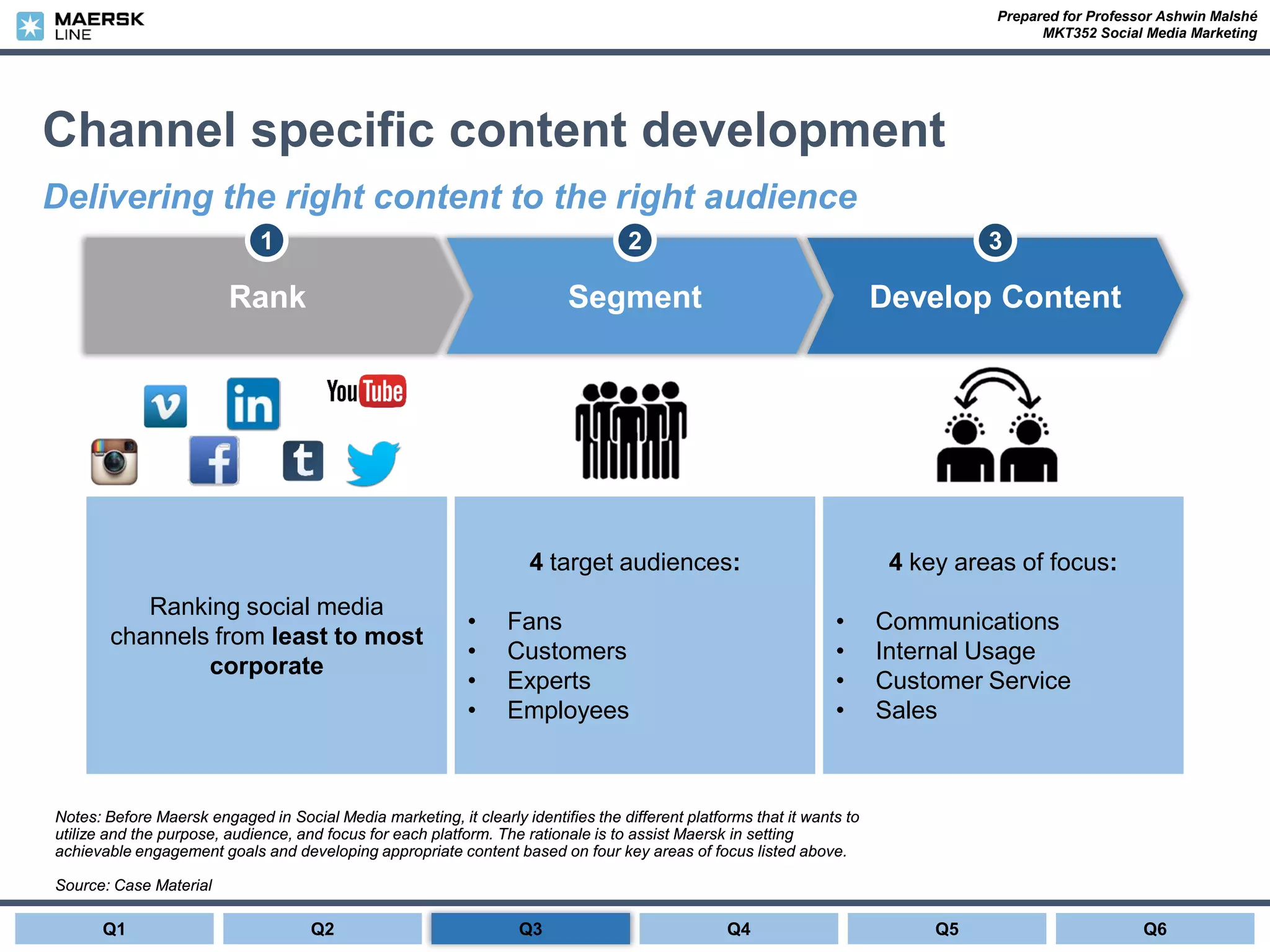 Prepared for Professor Ashwin Malshé
MKT352 Social Media Marketing
Channel specific content development
Delivering the right content to the right audience
Source: Case Material
Notes: Before Maersk engaged in Social Media marketing, it clearly identifies the different platforms that it wants to
utilize and the purpose, audience, and focus for each platform. The rationale is to assist Maersk in setting
achievable engagement goals and developing appropriate content based on four key areas of focus listed above.
Q1 Q2 Q4 Q6Q5Q3
Rank Segment Develop Content
Ranking social media
channels from least to most
corporate
4 target audiences:
• Fans
• Customers
• Experts
• Employees
4 key areas of focus:
• Communications
• Internal Usage
• Customer Service
• Sales
1 2 3
 