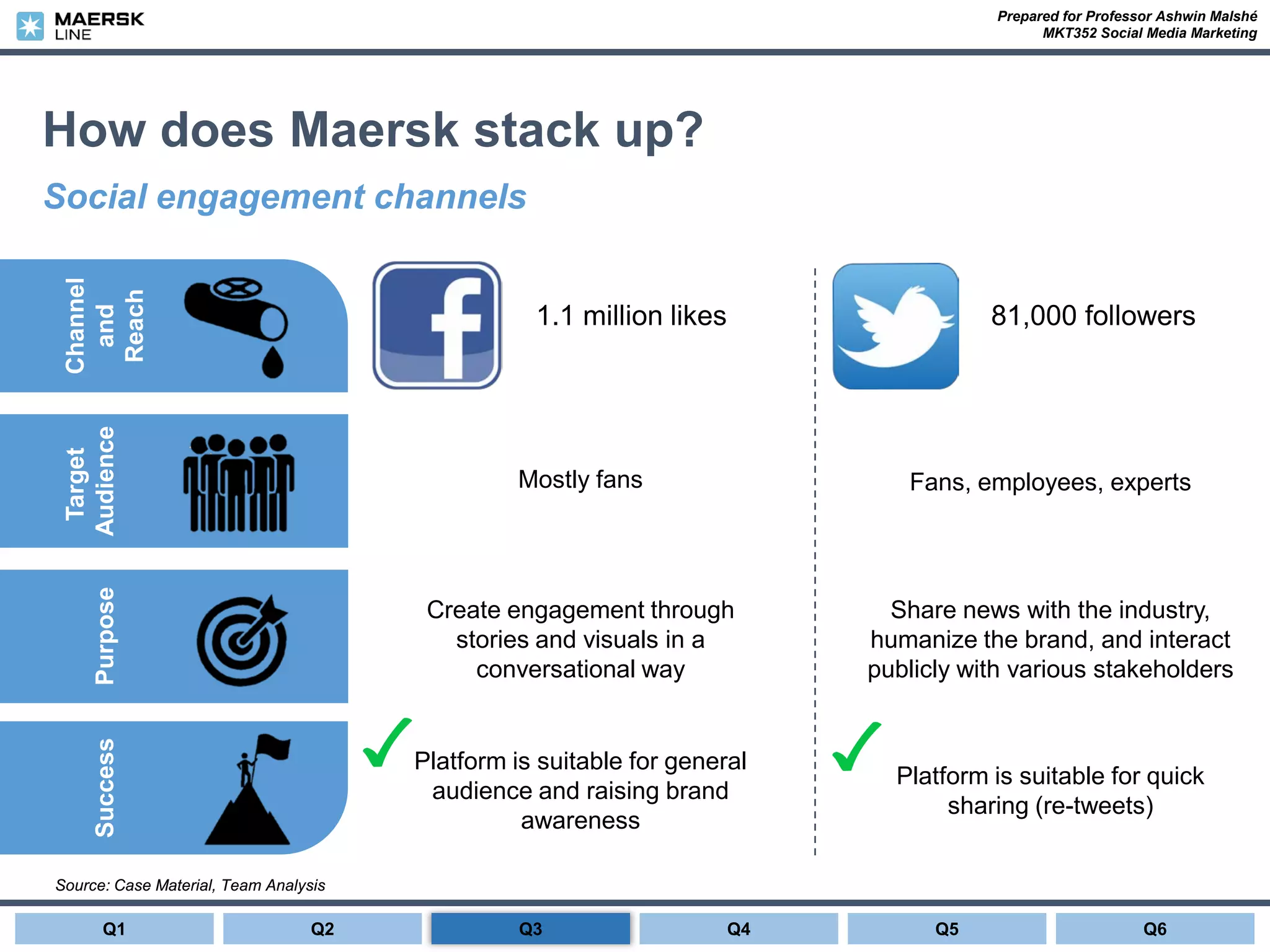 Prepared for Professor Ashwin Malshé
MKT352 Social Media Marketing
How does Maersk stack up?
Social engagement channels
Source: Case Material, Team Analysis
Success
Channel
and
Reach
Target
AudiencePurpose
1.1 million likes 81,000 followers
Mostly fans Fans, employees, experts
Create engagement through
stories and visuals in a
conversational way
Share news with the industry,
humanize the brand, and interact
publicly with various stakeholders
Platform is suitable for general
audience and raising brand
awareness
Platform is suitable for quick
sharing (re-tweets)
Q1 Q2 Q4 Q6Q5Q3
 