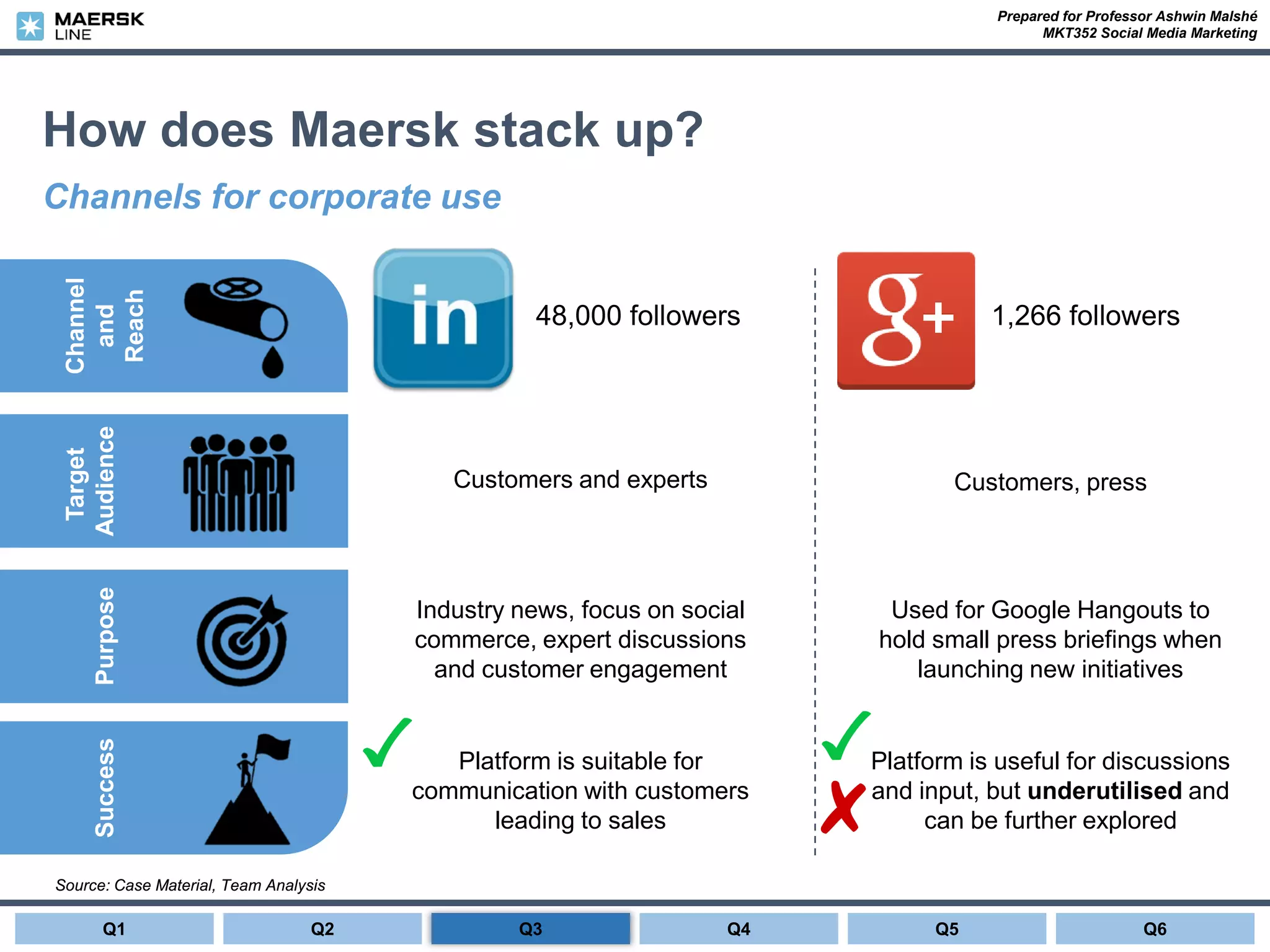 Prepared for Professor Ashwin Malshé
MKT352 Social Media Marketing
How does Maersk stack up?
Channels for corporate use
Source: Case Material, Team Analysis
Success
Channel
and
Reach
Target
AudiencePurpose
48,000 followers 1,266 followers
Customers and experts Customers, press
Industry news, focus on social
commerce, expert discussions
and customer engagement
Used for Google Hangouts to
hold small press briefings when
launching new initiatives
Platform is suitable for
communication with customers
leading to sales
Platform is useful for discussions
and input, but underutilised and
can be further explored
Q1 Q2 Q4 Q6Q5Q3
 