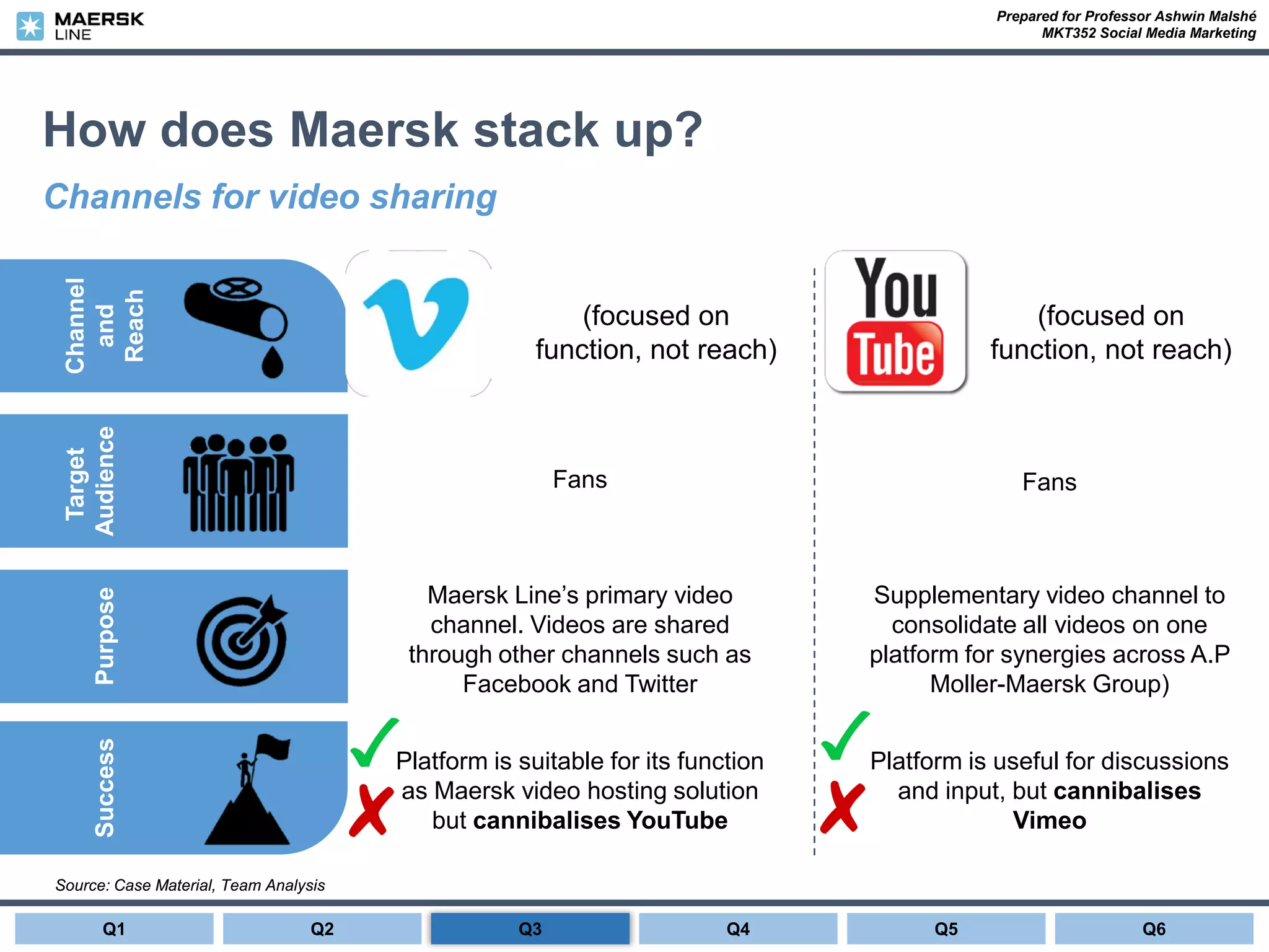 Prepared for Professor Ashwin Malshé
MKT352 Social Media Marketing
How does Maersk stack up?
Channels for video sharing
Source: Case Material, Team Analysis
Success
Channel
and
Reach
Target
AudiencePurpose
(focused on
function, not reach)
(focused on
function, not reach)
Fans Fans
Maersk Line’s primary video
channel. Videos are shared
through other channels such as
Facebook and Twitter
Supplementary video channel to
consolidate all videos on one
platform for synergies across A.P
Moller-Maersk Group)
Platform is suitable for its function
as Maersk video hosting solution
but cannibalises YouTube
Platform is useful for discussions
and input, but cannibalises
Vimeo
Q1 Q2 Q4 Q6Q5Q3
 