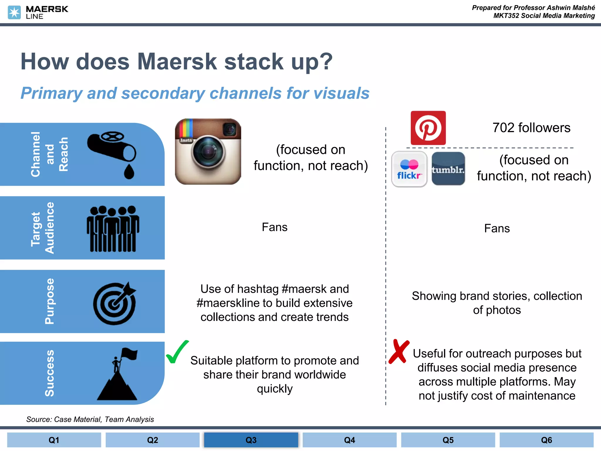 Prepared for Professor Ashwin Malshé
MKT352 Social Media Marketing
How does Maersk stack up?
Primary and secondary channels for visuals
Source: Case Material, Team Analysis
Success
Channel
and
Reach
Target
AudiencePurpose
(focused on
function, not reach) (focused on
function, not reach)
Fans Fans
Use of hashtag #maersk and
#maerskline to build extensive
collections and create trends
Showing brand stories, collection
of photos
Suitable platform to promote and
share their brand worldwide
quickly
Useful for outreach purposes but
diffuses social media presence
across multiple platforms. May
not justify cost of maintenance
Q1 Q2 Q4 Q6Q5Q3
702 followers
 