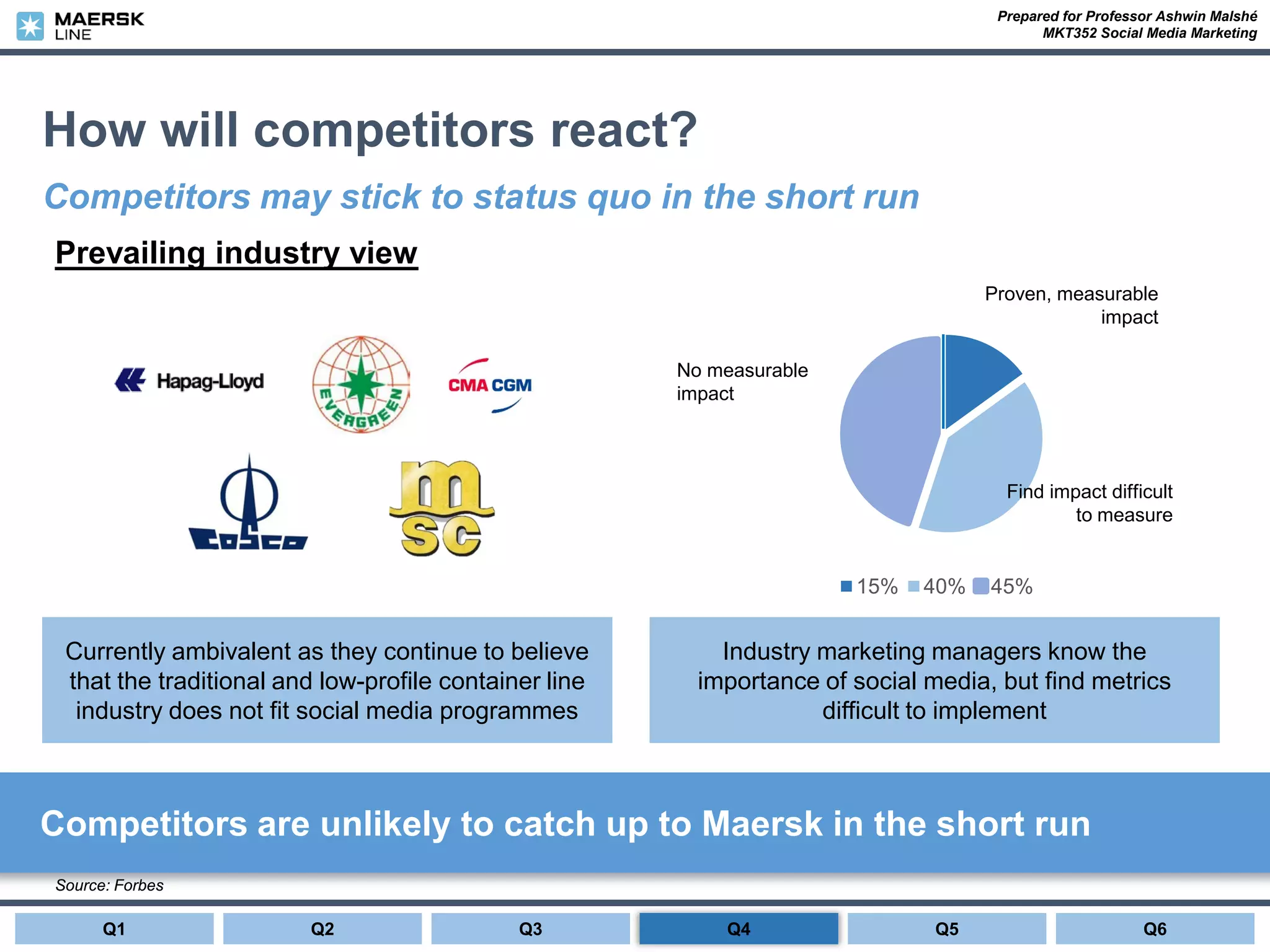Prepared for Professor Ashwin Malshé
MKT352 Social Media Marketing
How will competitors react?
Competitors may stick to status quo in the short run
Source: Forbes
Currently ambivalent as they continue to believe
that the traditional and low-profile container line
industry does not fit social media programmes
Prevailing industry view
15% 40% 45%
Proven, measurable
impact
No measurable
impact
Find impact difficult
to measure
Competitors are unlikely to catch up to Maersk in the short run
Industry marketing managers know the
importance of social media, but find metrics
difficult to implement
Q1 Q2 Q3 Q6Q5Q4
 