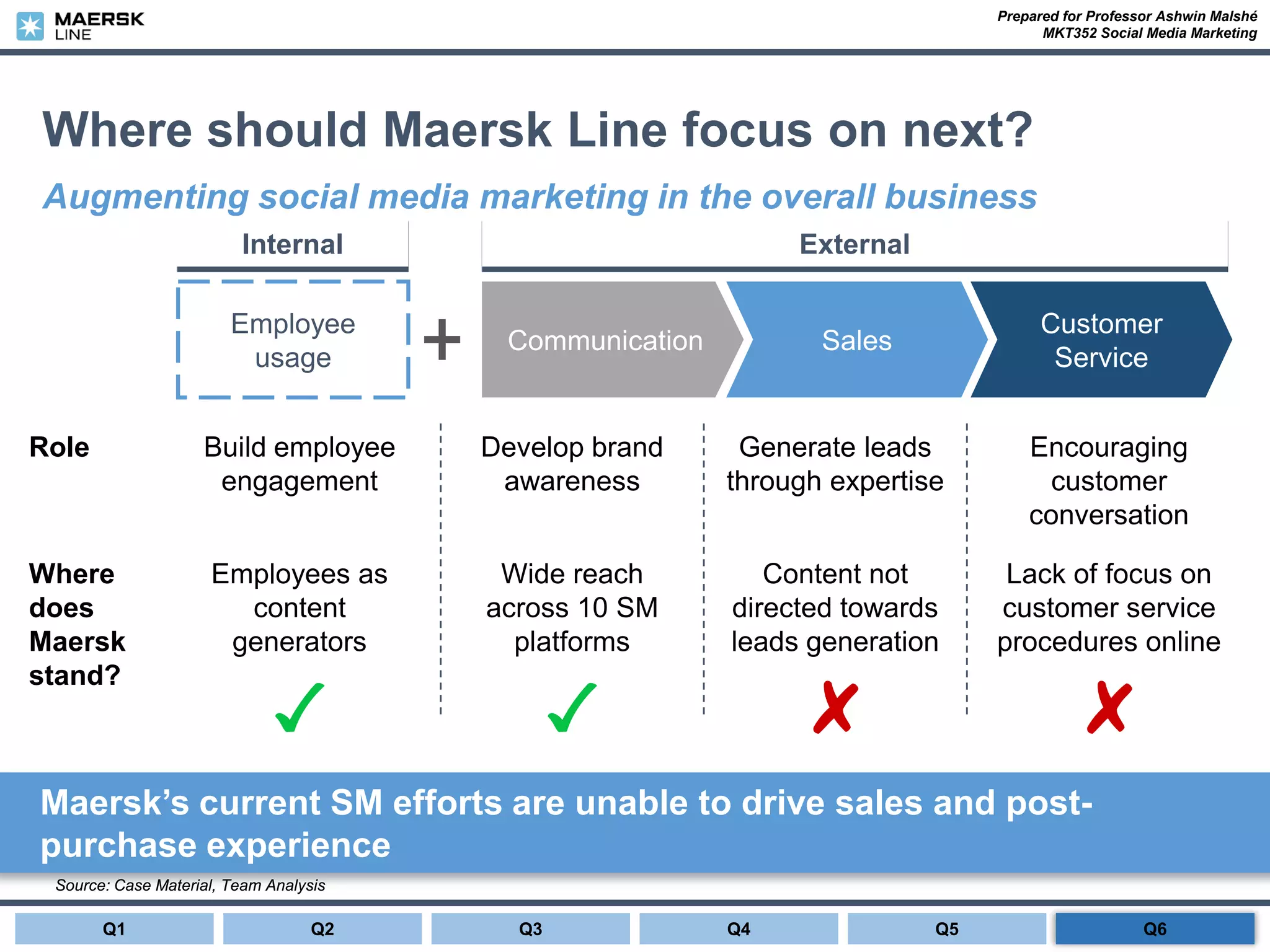 Prepared for Professor Ashwin Malshé
MKT352 Social Media Marketing
Where should Maersk Line focus on next?
Augmenting social media marketing in the overall business
Source: Case Material, Team Analysis
Q1 Q2 Q3 Q4 Q5 Q6
Communication Sales
Employee
usage
Customer
Service
Role
Where
does
Maersk
stand?
Develop brand
awareness
Wide reach
across 10 SM
platforms
Generate leads
through expertise
Content not
directed towards
leads generation
Build employee
engagement
Employees as
content
generators
Encouraging
customer
conversation
Lack of focus on
customer service
procedures online
Internal External
Maersk’s current SM efforts are unable to drive sales and post-
purchase experience
 