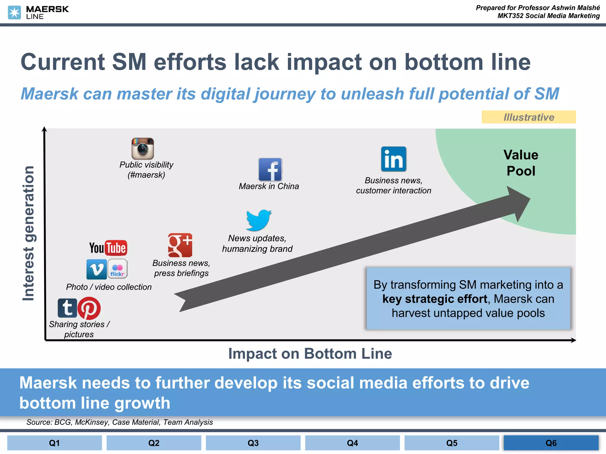 Prepared for Professor Ashwin Malshé
MKT352 Social Media Marketing
Current SM efforts lack impact on bottom line
Maersk can master its digital journey to unleash full potential of SM
Source: BCG, McKinsey, Case Material, Team Analysis
Impact on Bottom Line
Interestgeneration
Maersk in China
News updates,
humanizing brand
Public visibility
(#maersk)
Business news,
press briefings
Photo / video collection
Business news,
customer interaction
By transforming SM marketing into a
key strategic effort, Maersk can
harvest untapped value pools
Value
Pool
Illustrative
Maersk needs to further develop its social media efforts to drive
bottom line growth
Sharing stories /
pictures
Q1 Q2 Q3 Q4 Q5 Q6
 