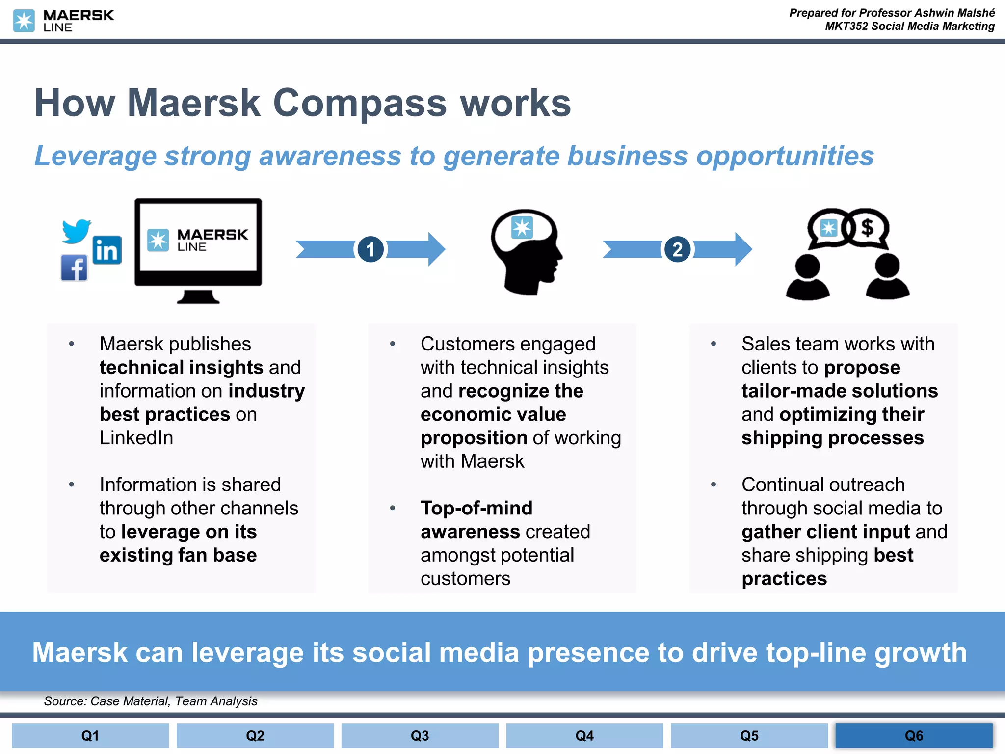 Prepared for Professor Ashwin Malshé
MKT352 Social Media Marketing
How Maersk Compass works
Leverage strong awareness to generate business opportunities
Source: Case Material, Team Analysis
1 2
• Maersk publishes
technical insights and
information on industry
best practices on
LinkedIn
• Information is shared
through other channels
to leverage on its
existing fan base
• Customers engaged
with technical insights
and recognize the
economic value
proposition of working
with Maersk
• Top-of-mind
awareness created
amongst potential
customers
• Sales team works with
clients to propose
tailor-made solutions
and optimizing their
shipping processes
• Continual outreach
through social media to
gather client input and
share shipping best
practices
Maersk can leverage its social media presence to drive top-line growth
Q1 Q2 Q3 Q4 Q5 Q6
 