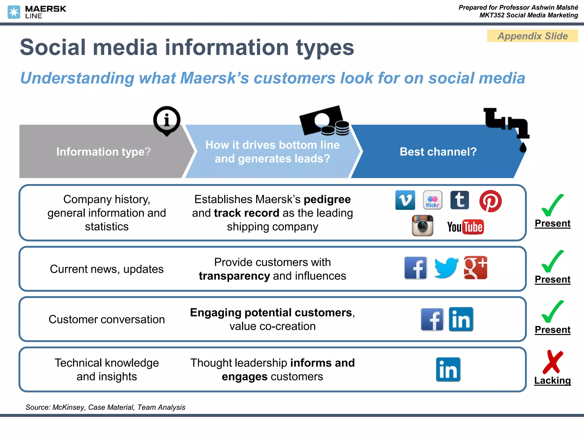 Prepared for Professor Ashwin Malshé
MKT352 Social Media Marketing
Appendix Slide
Information type?
How it drives bottom line
and generates leads?
Best channel?
Social media information types
Understanding what Maersk’s customers look for on social media
Source: McKinsey, Case Material, Team Analysis
Company history,
general information and
statistics
Establishes Maersk’s pedigree
and track record as the leading
shipping company
Current news, updates
Provide customers with
transparency and influences
Technical knowledge
and insights
Thought leadership informs and
engages customers
Customer conversation
Engaging potential customers,
value co-creation
Present
Lacking
Present
Present
 