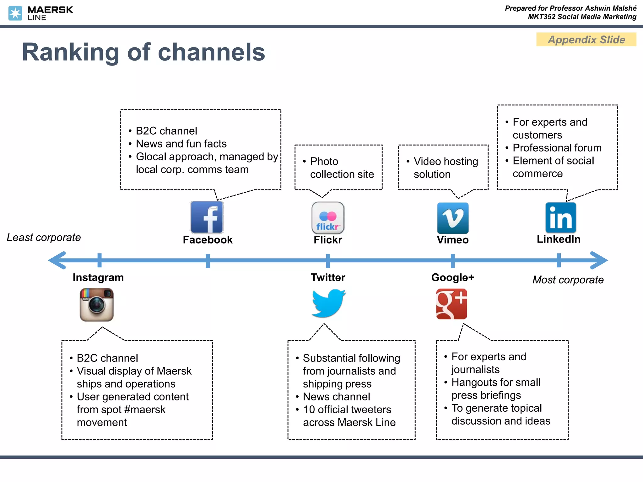 Prepared for Professor Ashwin Malshé
MKT352 Social Media Marketing
Appendix Slide
Ranking of channels
Least corporate
Most corporate
LinkedIn
• For experts and
customers
• Professional forum
• Element of social
commerce
Google+
• For experts and
journalists
• Hangouts for small
press briefings
• To generate topical
discussion and ideas
Vimeo
• Video hosting
solution
Twitter
• Substantial following
from journalists and
shipping press
• News channel
• 10 official tweeters
across Maersk Line
Flickr
• Photo
collection site
Facebook
• B2C channel
• News and fun facts
• Glocal approach, managed by
local corp. comms team
Instagram
• B2C channel
• Visual display of Maersk
ships and operations
• User generated content
from spot #maersk
movement
 