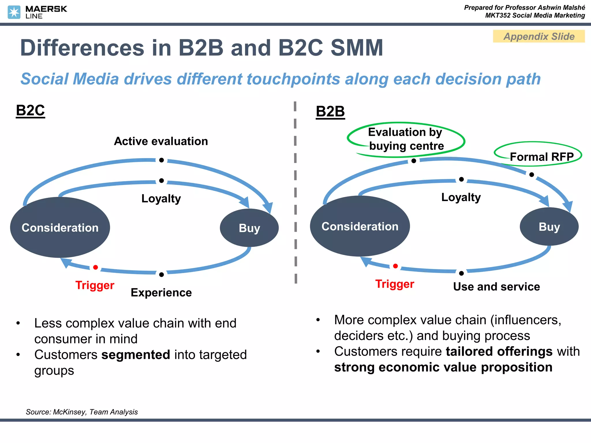 Prepared for Professor Ashwin Malshé
MKT352 Social Media Marketing
Appendix Slide
Differences in B2B and B2C SMM
Social Media drives different touchpoints along each decision path
Source: McKinsey, Team Analysis
Consideration Buy
Active evaluation
Loyalty
Experience
Trigger
Consideration Buy
Evaluation by
buying centre
Loyalty
Use and serviceTrigger
Formal RFP
B2C B2B
• Less complex value chain with end
consumer in mind
• Customers segmented into targeted
groups
• More complex value chain (influencers,
deciders etc.) and buying process
• Customers require tailored offerings with
strong economic value proposition
 