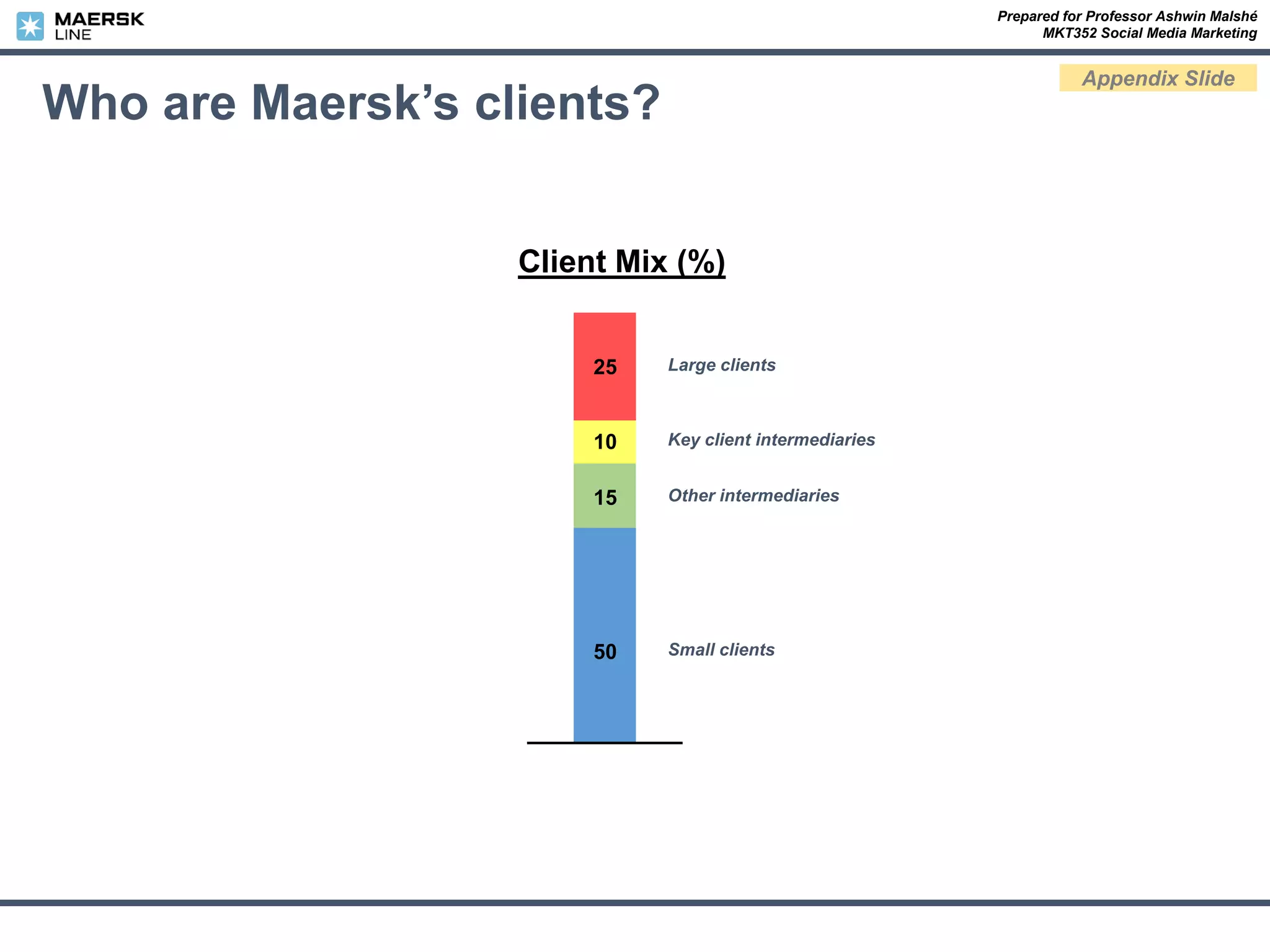 Prepared for Professor Ashwin Malshé
MKT352 Social Media Marketing
Appendix Slide
Who are Maersk’s clients?
Client Mix (%)
25
10
15
50
Large clients
Key client intermediaries
Other intermediaries
Small clients
 