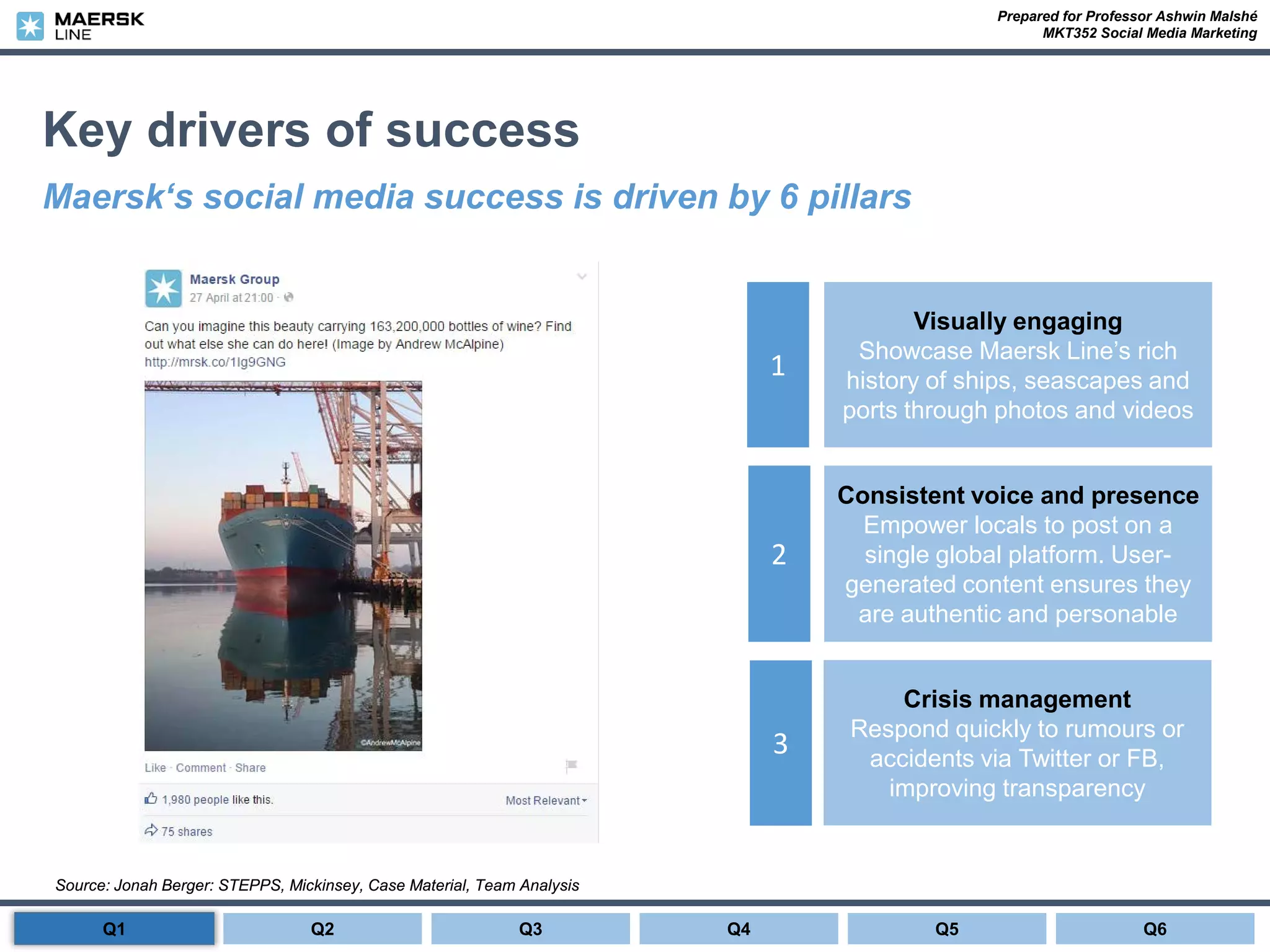 Prepared for Professor Ashwin Malshé
MKT352 Social Media Marketing
Key drivers of success
Maersk‘s social media success is driven by 6 pillars
Source: Jonah Berger: STEPPS, Mickinsey, Case Material, Team Analysis
Visually engaging
Showcase Maersk Line’s rich
history of ships, seascapes and
ports through photos and videos
1
Consistent voice and presence
Empower locals to post on a
single global platform. User-
generated content ensures they
are authentic and personable
2
Crisis management
Respond quickly to rumours or
accidents via Twitter or FB,
improving transparency
3
Q1 Q2 Q3 Q4 Q6Q5
 