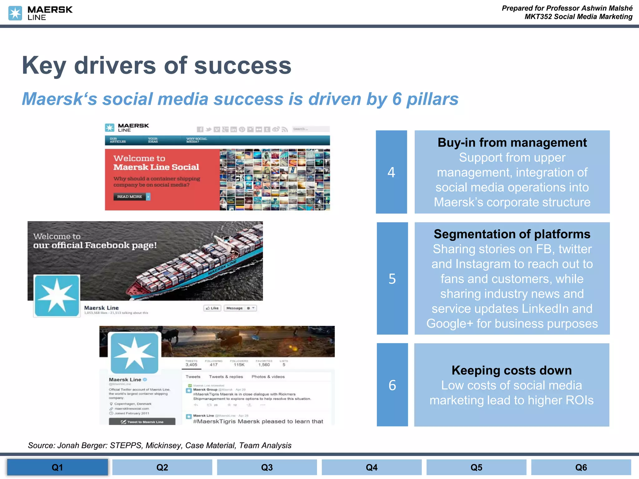 Prepared for Professor Ashwin Malshé
MKT352 Social Media Marketing
Key drivers of success
Maersk‘s social media success is driven by 6 pillars
Source: Jonah Berger: STEPPS, Mickinsey, Case Material, Team Analysis
Raise rand
Awareness
Buy-in from management
Support from upper
management, integration of
social media operations into
Maersk’s corporate structure
4
Segmentation of platforms
Sharing stories on FB, twitter
and Instagram to reach out to
fans and customers, while
sharing industry news and
service updates LinkedIn and
Google+ for business purposes
5
Keeping costs down
Low costs of social media
marketing lead to higher ROIs
6
Q1 Q2 Q3 Q4 Q6Q5
 