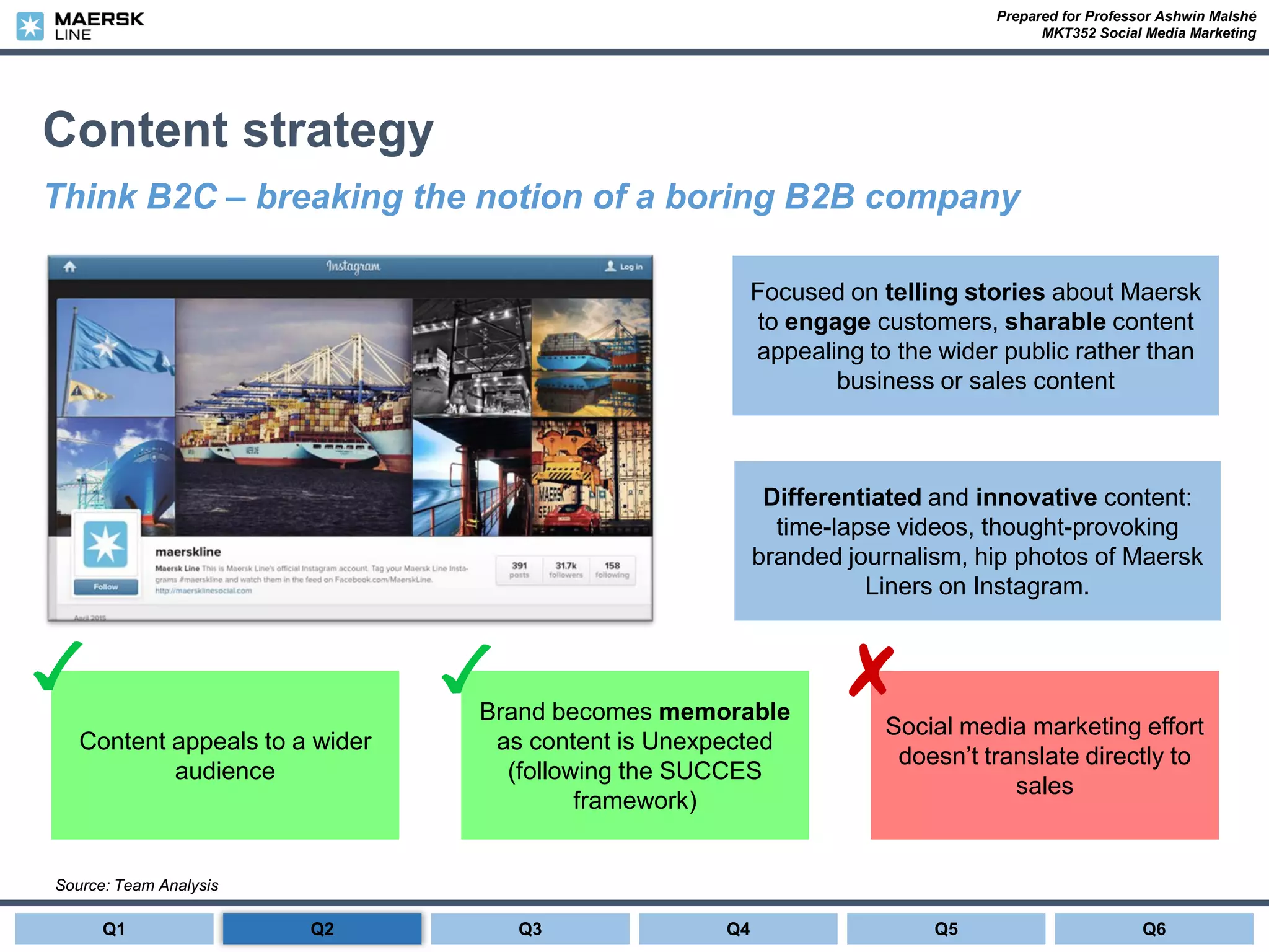 Prepared for Professor Ashwin Malshé
MKT352 Social Media Marketing
Content appeals to a wider
audience
Content strategy
Think B2C – breaking the notion of a boring B2B company
Source: Team Analysis
Differentiated and innovative content:
time-lapse videos, thought-provoking
branded journalism, hip photos of Maersk
Liners on Instagram.
Focused on telling stories about Maersk
to engage customers, sharable content
appealing to the wider public rather than
business or sales content
Social media marketing effort
doesn’t translate directly to
sales
Brand becomes memorable
as content is Unexpected
(following the SUCCES
framework)
Q1 Q3 Q4 Q6Q5Q2
 