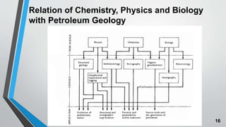 16
Relation of Chemistry, Physics and Biology
with Petroleum Geology
 