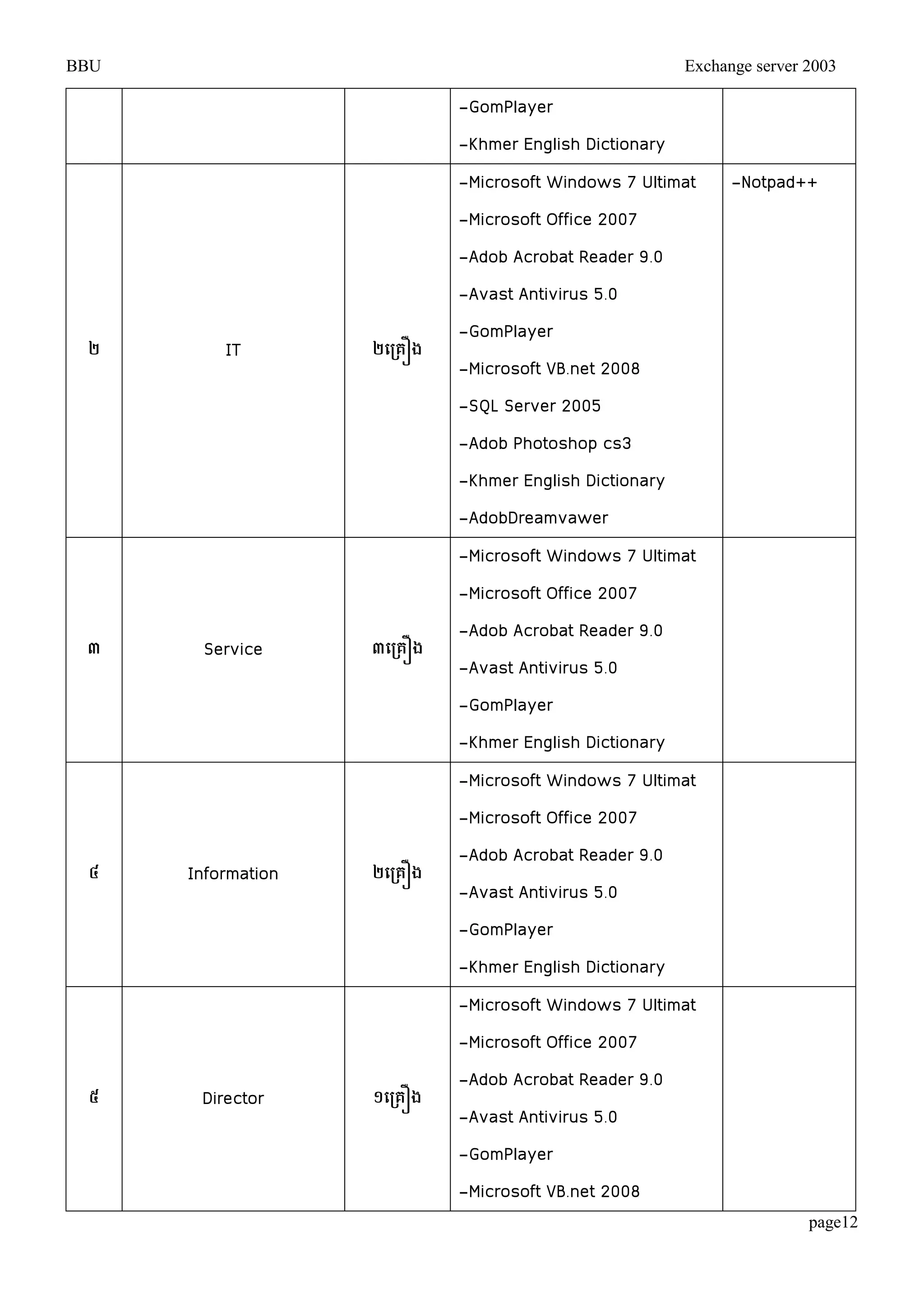 BBU Exchange server 2003 
page12 
-GomPlayer 
-Khmer English Dictionary 
២ IT ២បប្រគឿង 
-Microsoft Windows 7 Ultimat 
-Microsoft Office 2007 
-Adob Acrobat Reader 9.0 
-Avast Antivirus 5.0 
-GomPlayer 
-Microsoft VB.net 2008 
-SQL Server 2005 
-Adob Photoshop cs3 
-Khmer English Dictionary 
-AdobDreamvawer 
-Notpad++ 
៣ Service ៣បប្រគឿង 
-Microsoft Windows 7 Ultimat 
-Microsoft Office 2007 
-Adob Acrobat Reader 9.0 
-Avast Antivirus 5.0 
-GomPlayer 
-Khmer English Dictionary 
៤ Information ២បប្រគឿង 
-Microsoft Windows 7 Ultimat 
-Microsoft Office 2007 
-Adob Acrobat Reader 9.0 
-Avast Antivirus 5.0 
-GomPlayer 
-Khmer English Dictionary 
៥ Director ១បប្រគឿង 
-Microsoft Windows 7 Ultimat 
-Microsoft Office 2007 
-Adob Acrobat Reader 9.0 
-Avast Antivirus 5.0 
-GomPlayer 
-Microsoft VB.net 2008 
 