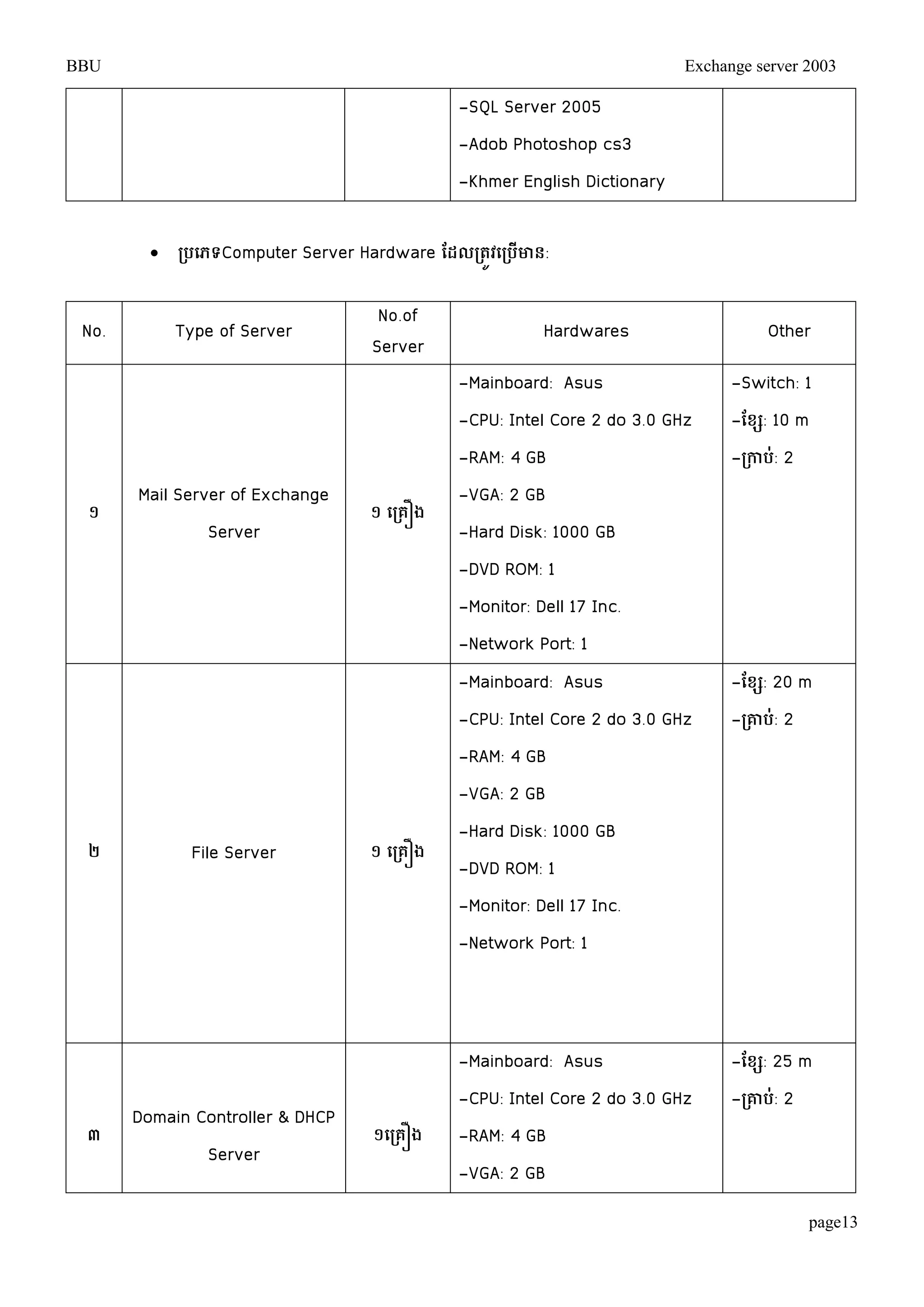 BBU Exchange server 2003 
page13 
-SQL Server 2005 
-Adob Photoshop cs3 
-Khmer English Dictionary 
 ប្រ បេទ្យComputer Server Hardware ដែលប្រតូវបប្រ ើោន្: 
No. Type of Server 
No.of 
Server 
Hardwares Other 
១ Mail Server of Exchange 
Server ១ បប្រគឿង 
-Mainboard: Asus 
-CPU: Intel Core 2 do 3.0 GHz 
-RAM: 4 GB 
-VGA: 2 GB 
-Hard Disk: 1000 GB 
-DVD ROM: 1 
-Monitor: Dell 17 Inc. 
-Network Port: 1 
-Switch: 1 
-ដសែ: 10 m 
-ប្រកា ់: 2 
២ File Server ១ បប្រគឿង 
-Mainboard: Asus 
-CPU: Intel Core 2 do 3.0 GHz 
-RAM: 4 GB 
-VGA: 2 GB 
-Hard Disk: 1000 GB 
-DVD ROM: 1 
-Monitor: Dell 17 Inc. 
-Network Port: 1 
-ដសែ: 20 m 
-ប្រា ់: 2 
៣ 
Domain Controller & DHCP 
Server 
១បប្រគឿង 
-Mainboard: Asus 
-CPU: Intel Core 2 do 3.0 GHz 
-RAM: 4 GB 
-VGA: 2 GB 
-ដសែ: 25 m 
-ប្រា ់: 2 
 