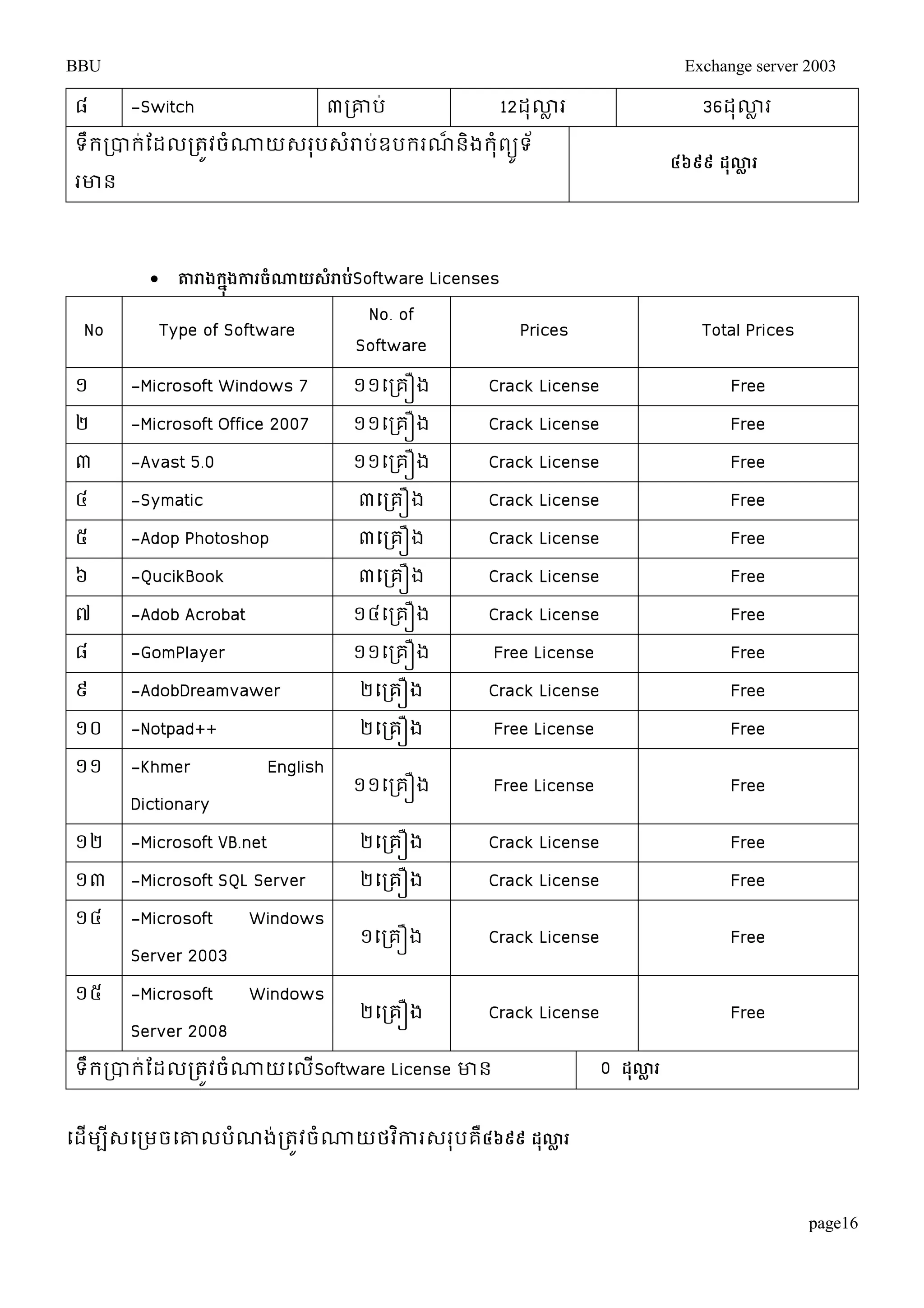 BBU Exchange server 2003 
page16 
៨ -Switch ៣រោប់ 12ដុោលរ 36ដុោលរ 
ទឹររបារ់តដលរតូវចំណ្ណយេរុបេំរាប់ឧបររណ៏និងរុំពយូទ័ 
រោន ៤៦៩៩ ែុល្លា 
 តារាងកុងនកា ចំណាយសំរា S់oftware Licenses 
No Type of Software 
No. of 
Software 
Prices Total Prices 
១ -Microsoft Windows 7 ១១ម្រគឿង Crack License Free 
២ -Microsoft Office 2007 ១១ម្រគឿង Crack License Free 
៣ -Avast 5.0 ១១ម្រគឿង Crack License Free 
៤ -Symatic ៣ម្រគឿង Crack License Free 
៥ -Adop Photoshop ៣ម្រគឿង Crack License Free 
៦ -QucikBook ៣ម្រគឿង Crack License Free 
៧ -Adob Acrobat ១៤ម្រគឿង Crack License Free 
៨ -GomPlayer ១១ម្រគឿង Free License Free 
៩ -AdobDreamvawer ២ម្រគឿង Crack License Free 
១០ -Notpad++ ២ម្រគឿង Free License Free 
១១ -Khmer English 
Dictionary ១១ម្រគឿង Free License Free 
១២ -Microsoft VB.net ២ម្រគឿង Crack License Free 
១៣ -Microsoft SQL Server ២ម្រគឿង Crack License Free 
១៤ -Microsoft Windows 
Server 2003 ១ម្រគឿង Crack License Free 
១៥ -Microsoft Windows 
Server 2008 ២ម្រគឿង Crack License Free 
ទឹររបារ់តដលរតូវចំណ្ណយម្លើSoftware License ោន 0 ែុល្លា 
ម្ដើមបីេម្រមចម្ោលបណំង់រតូវចំណ្ណយថវកាិរេរបុគ៤ឺ៦៩៩ ែល្លុា 
 